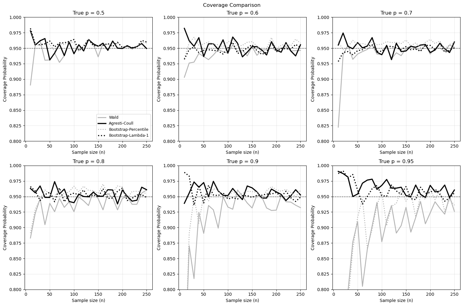Figure 1: Coverage Rates for Interval Calculation Methods