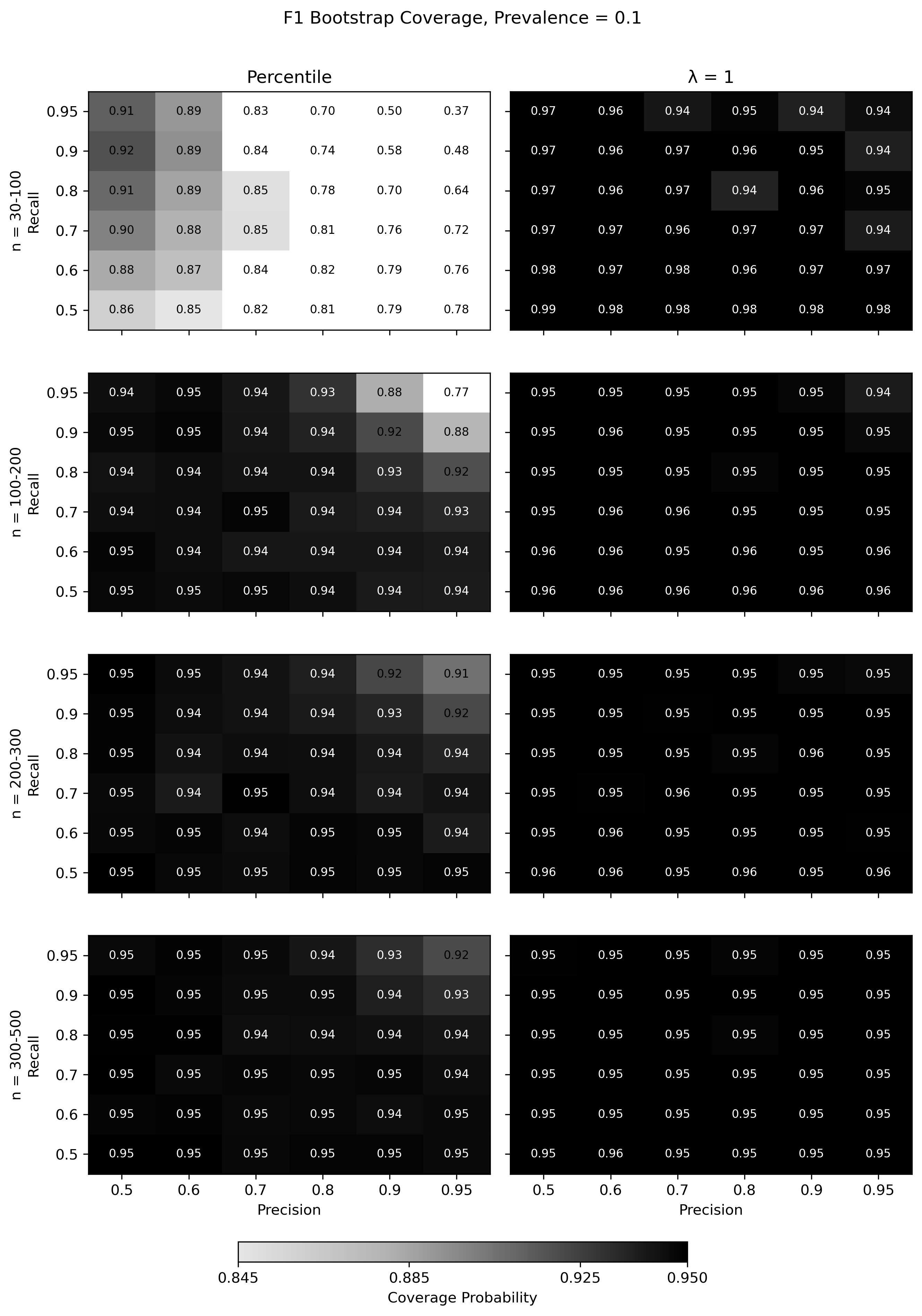 Figure 2: Coverage Rates for the Percentile Bootstrap and Pseudo-Count Regularized Bootstrap (\boldsymbol{\lambda = 1}) at a Prevalence of 0.10