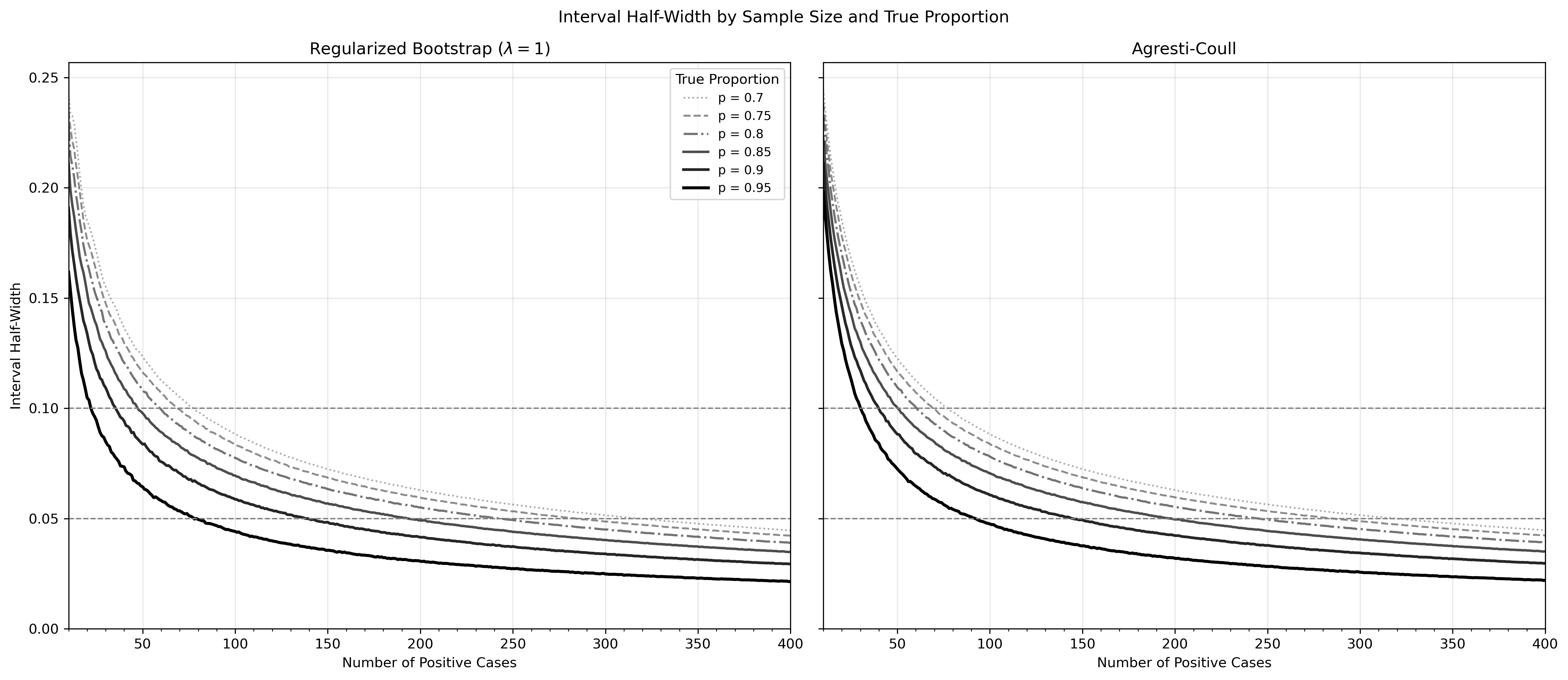 Figure 3: Relationship between Confidence Interval Half-Width and Sample Size