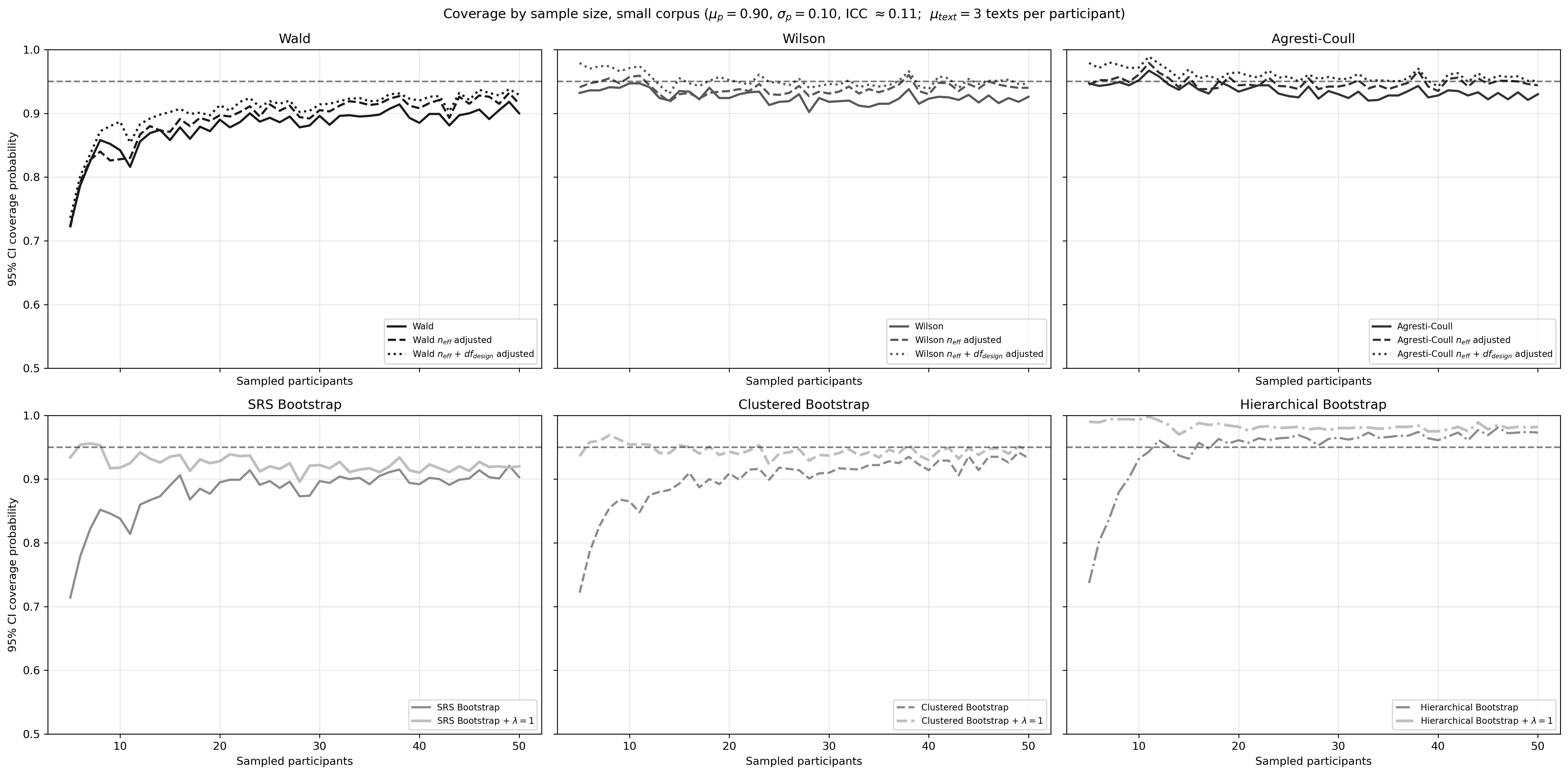 Figure 4: Small Corpus Coverage (\sim​3 Texts Per Individual)