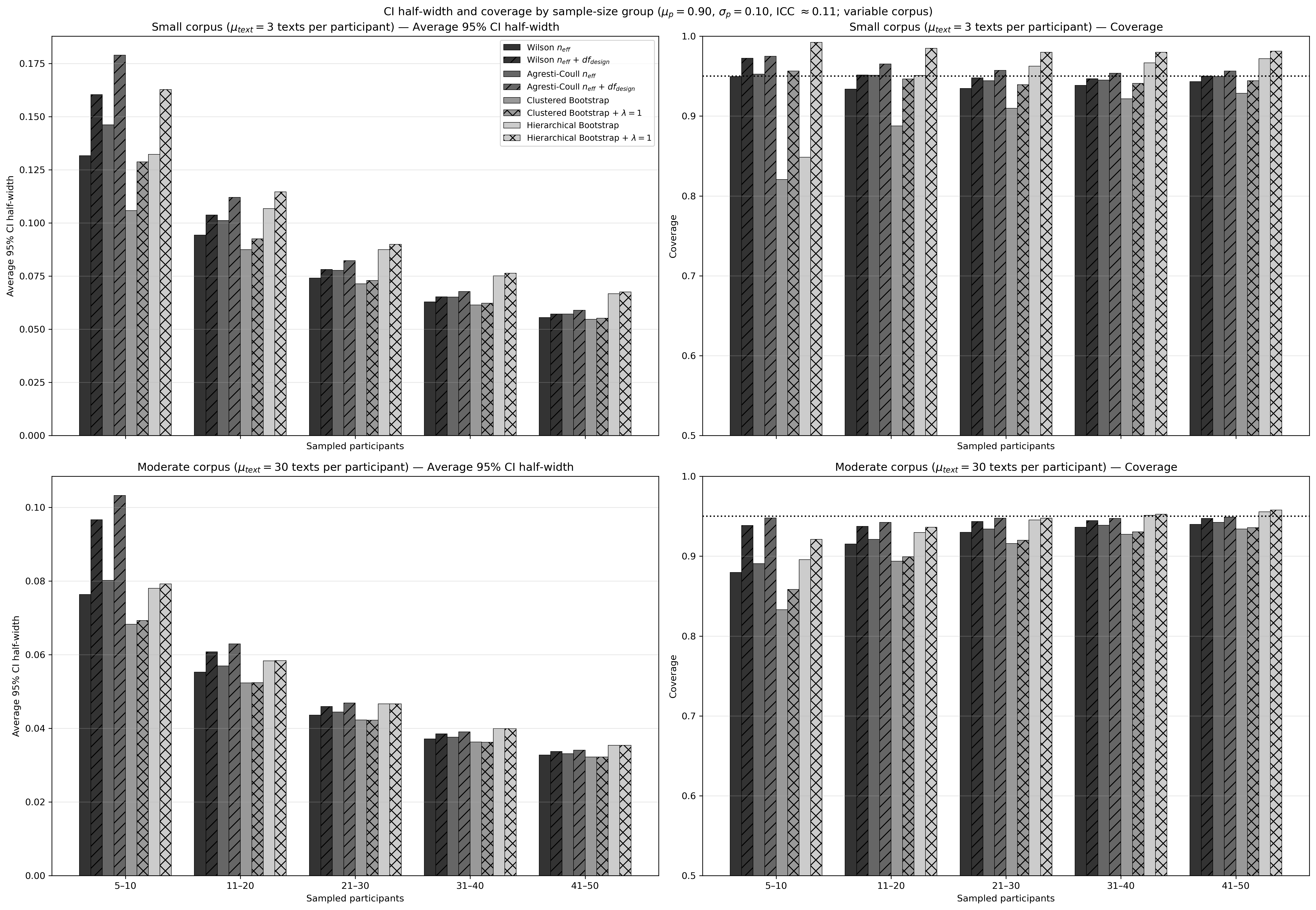 Figure 6: Half-Width and Coverage Comparison for the Small-Corpus Design (\sim​3 Texts Per Person)