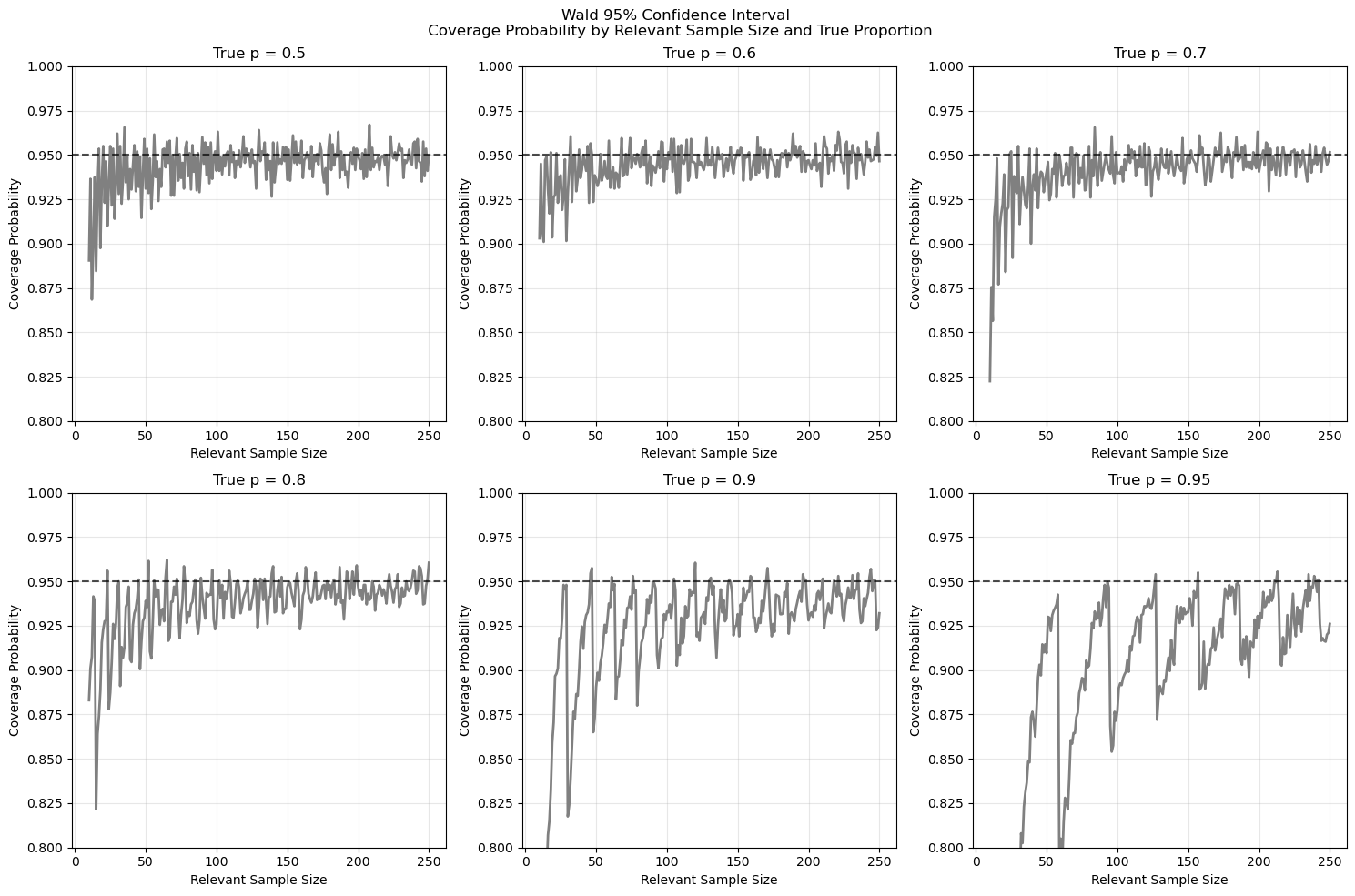 Figure 8: Estimated Coverage of the Wald 95% Confidence Interval