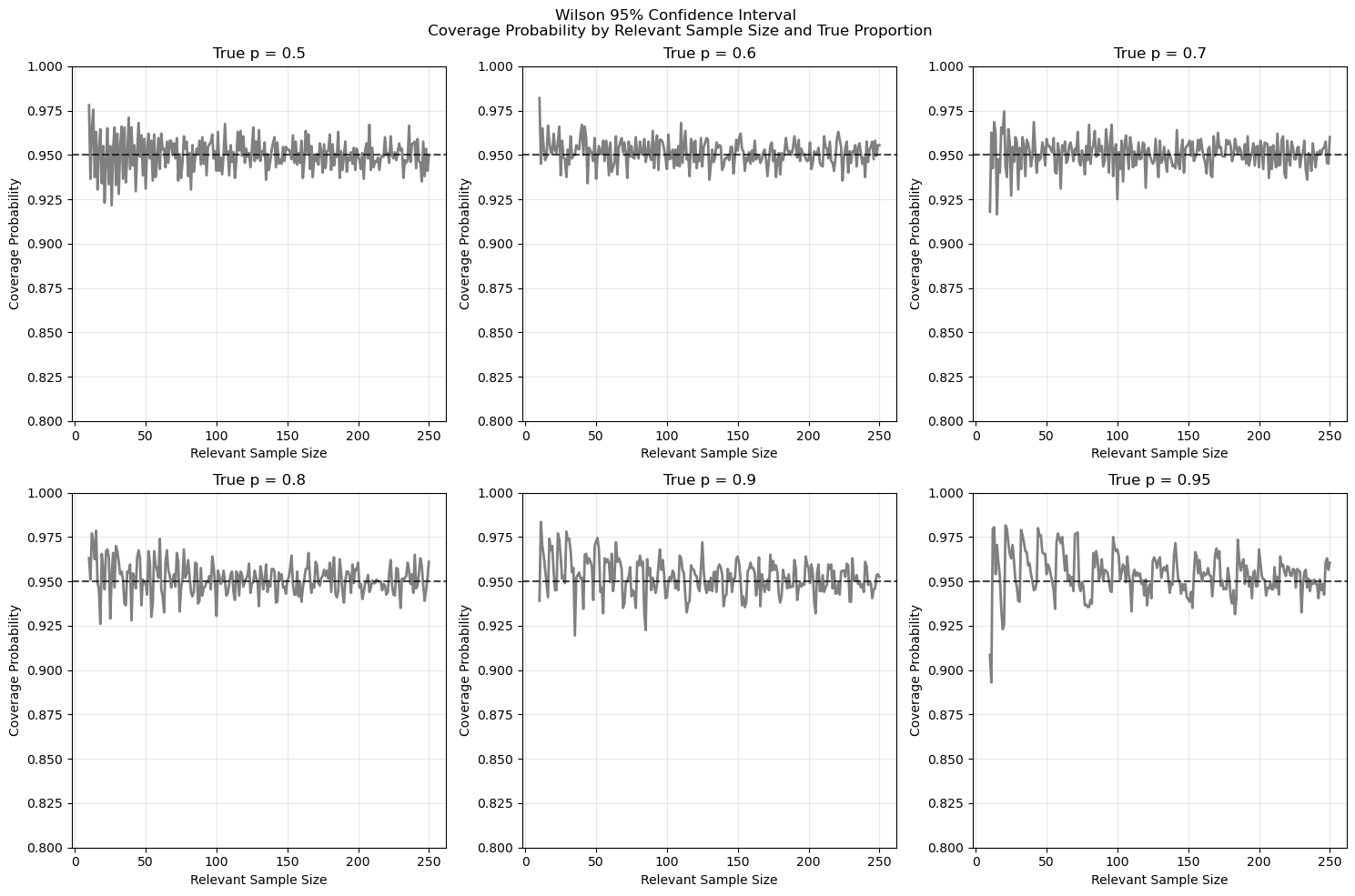 Figure 10: Estimated Coverage of the Wilson 95% Confidence Interval