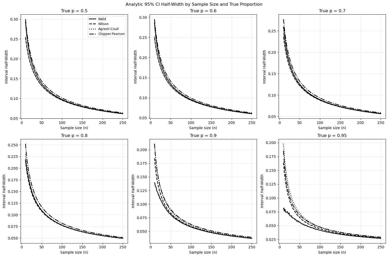 Figure 12: Confidence Interval Half-Width by Analytic Method, at n < 100
