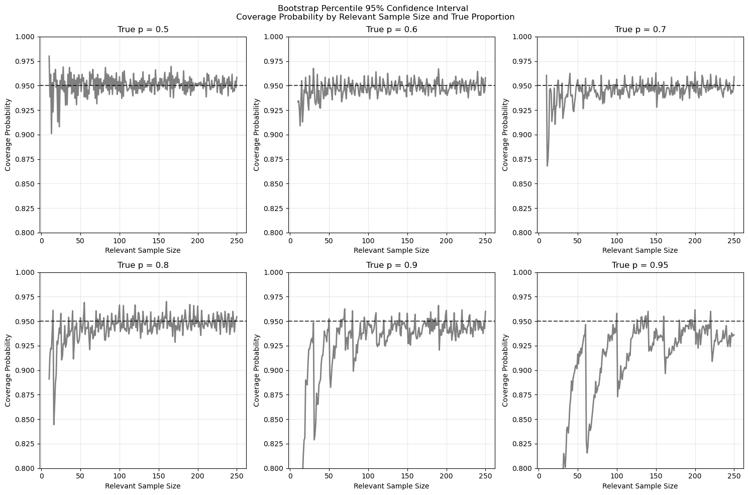 Figure 13: Estimated Coverage of the Percentile Bootstrap 95% Confidence Interval