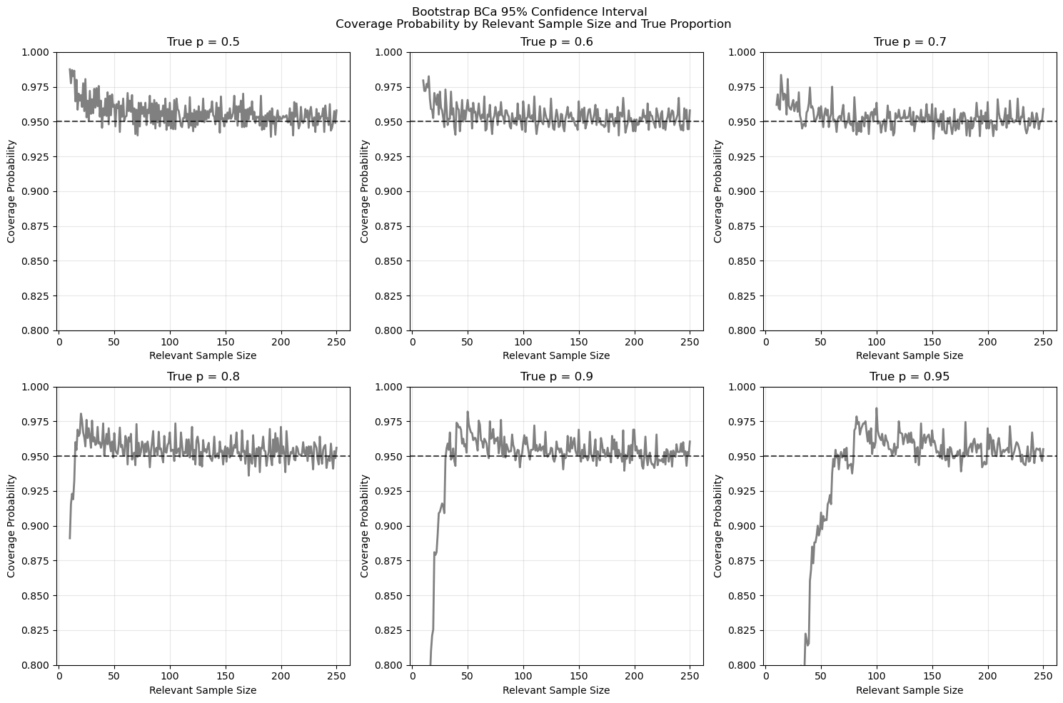 Figure 14: Estimated Coverage of the BCa Bootstrap 95% Confidence Interval