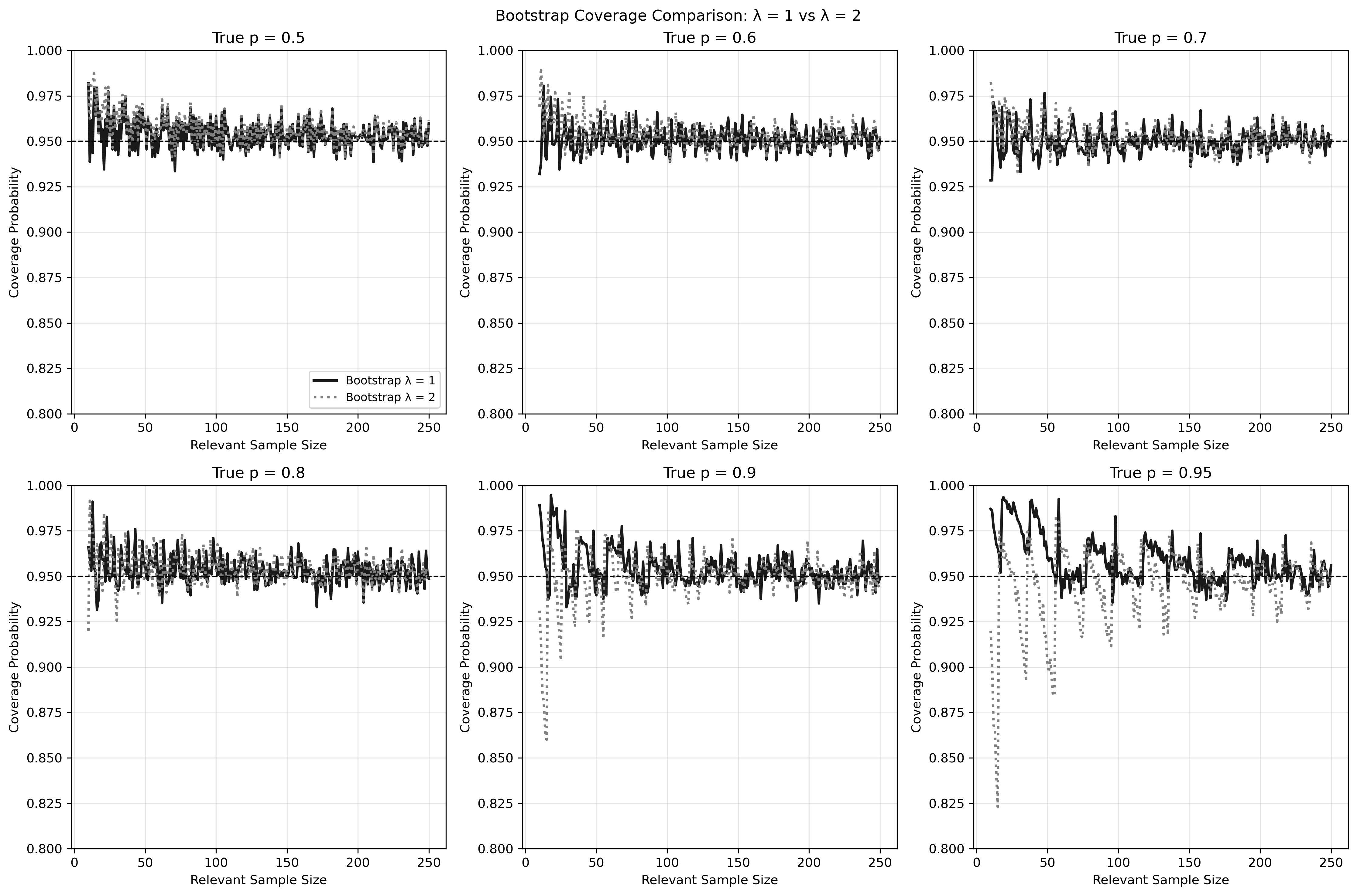 Figure 15: Estimated Coverage of the Percentile Bootstrap with Pseudo Counts, \lambda = 1
