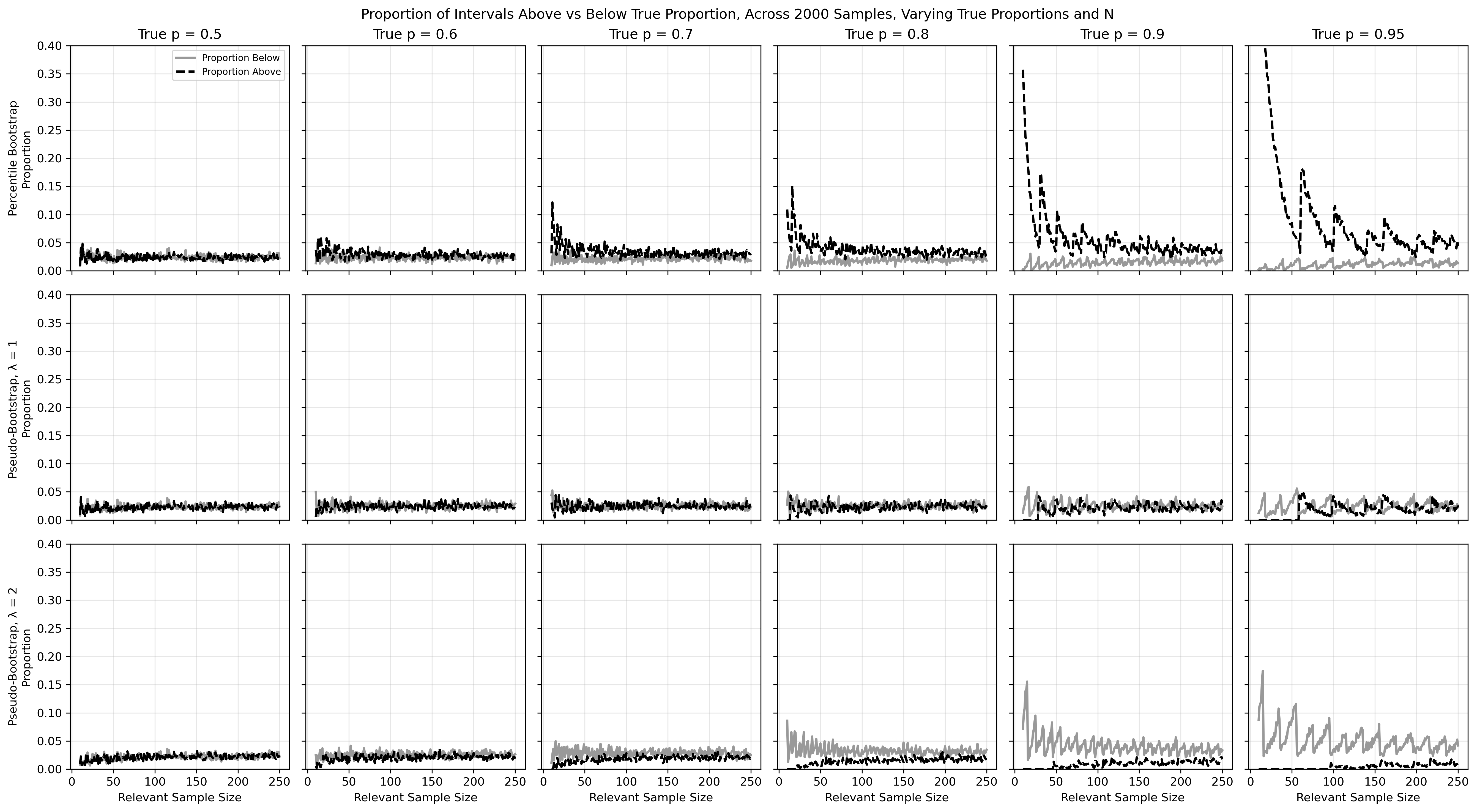 Figure 17: Assessing Direction of Interval Error by Number of Pseudo-Observations, True Proportion, and Sample Size