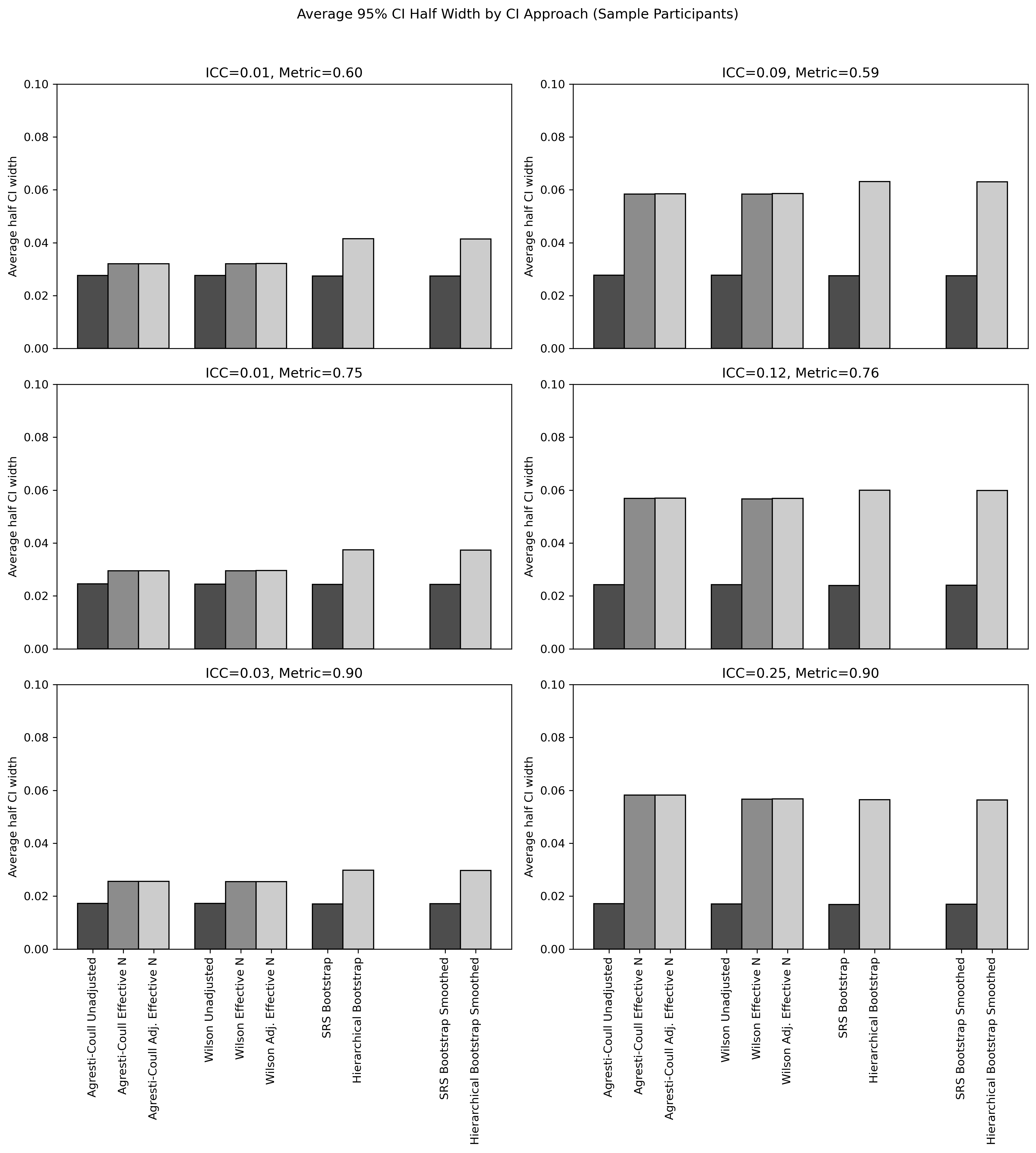 Figure 18: Average Confidence Interval Width Under a Stratified Sample and Six Simulated Populations