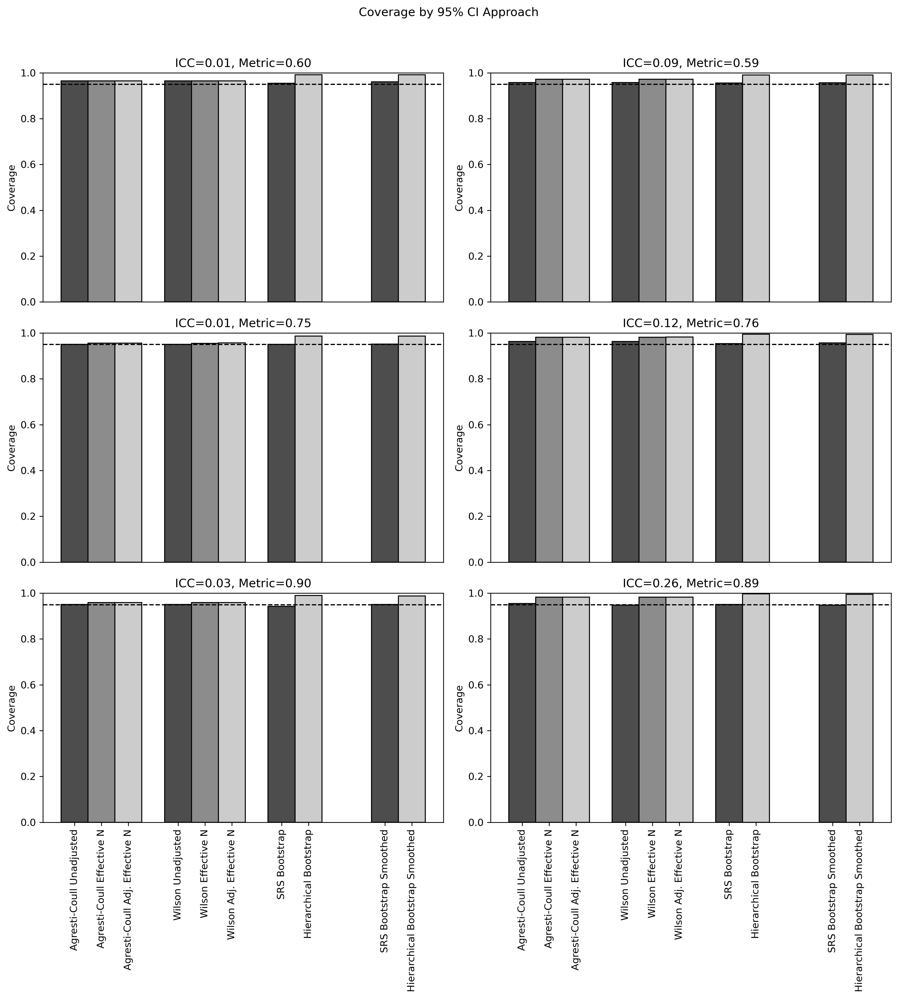 Figure 19: Average 95% Confidence Interval Coverage within a Simple Random Sample, Under Six Simulated Populations