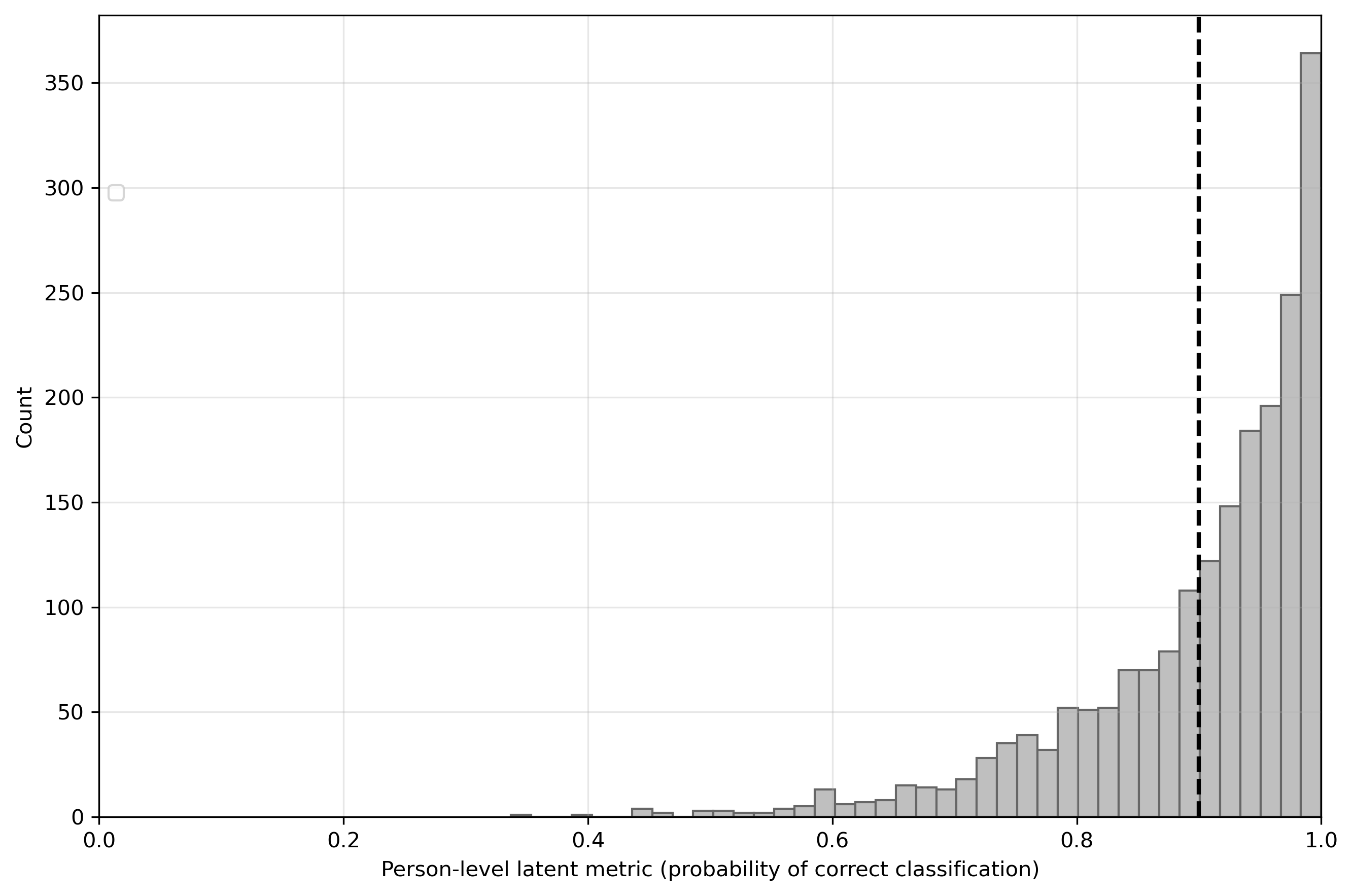 Figure 20: Histogram of Simulated Finite Population, \mu = 0.90, \sigma = 0.10