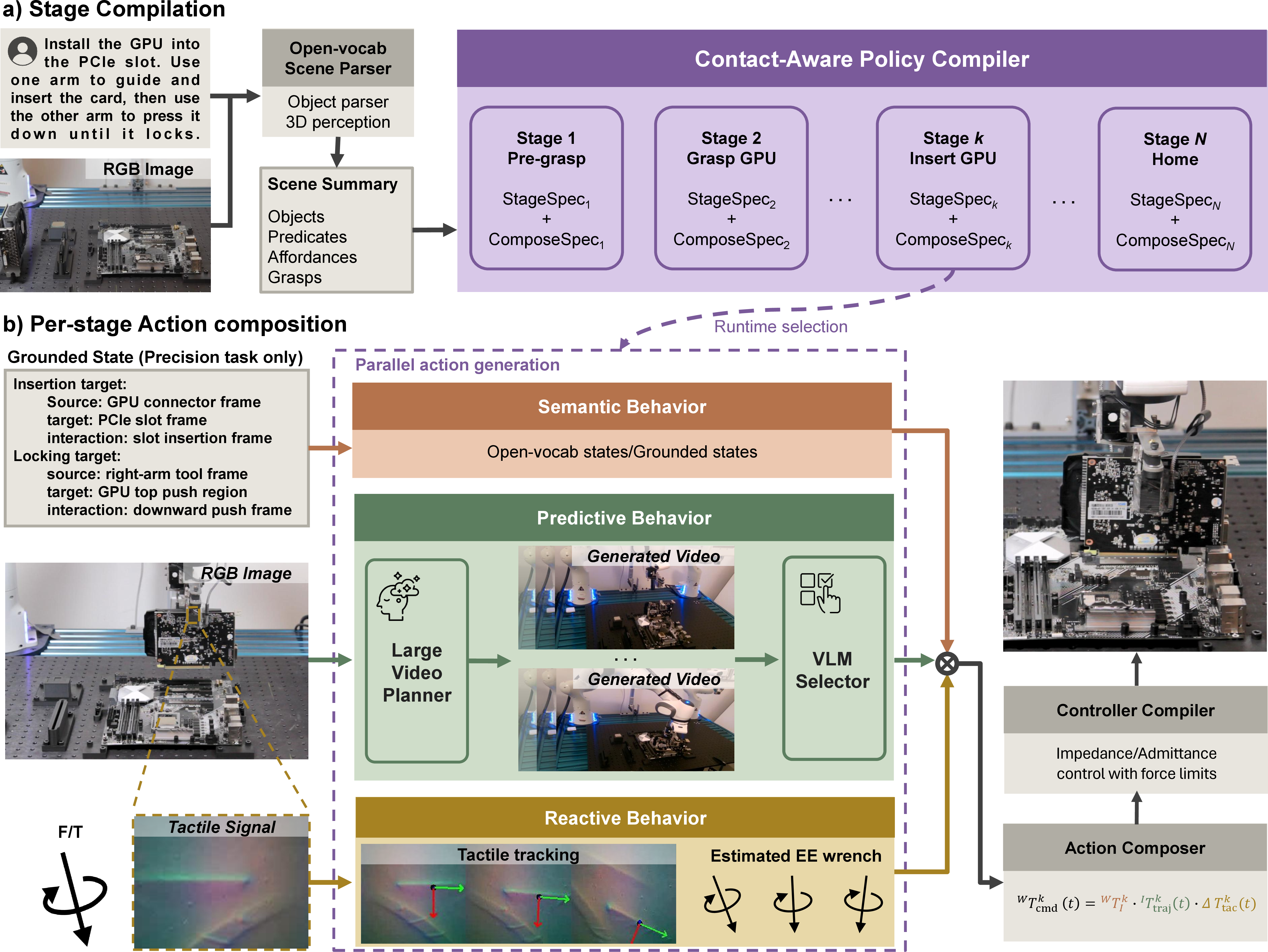 Figure 1: CoStream Architecture. A scene parser converts language goals and observations into a Scene Summary, and a contact-aware policy compiler expands it into Stage and Composition Specifications. For each stage, the semantic behavior produces a task-frame anchor, the predictive behavior produces a nominal motion prior in that frame, and the reactive behavior produces a tactile residual and guard events. The action composer forms {}^{W}\!T_{\mathrm{cmd}}^{k}(t) by right-multiplying the anchor, nominal motion, and tactile residual, while the controller compiler instantiates impedance/admittance parameters, force limits, guards, and recovery behavior for compliant execution.