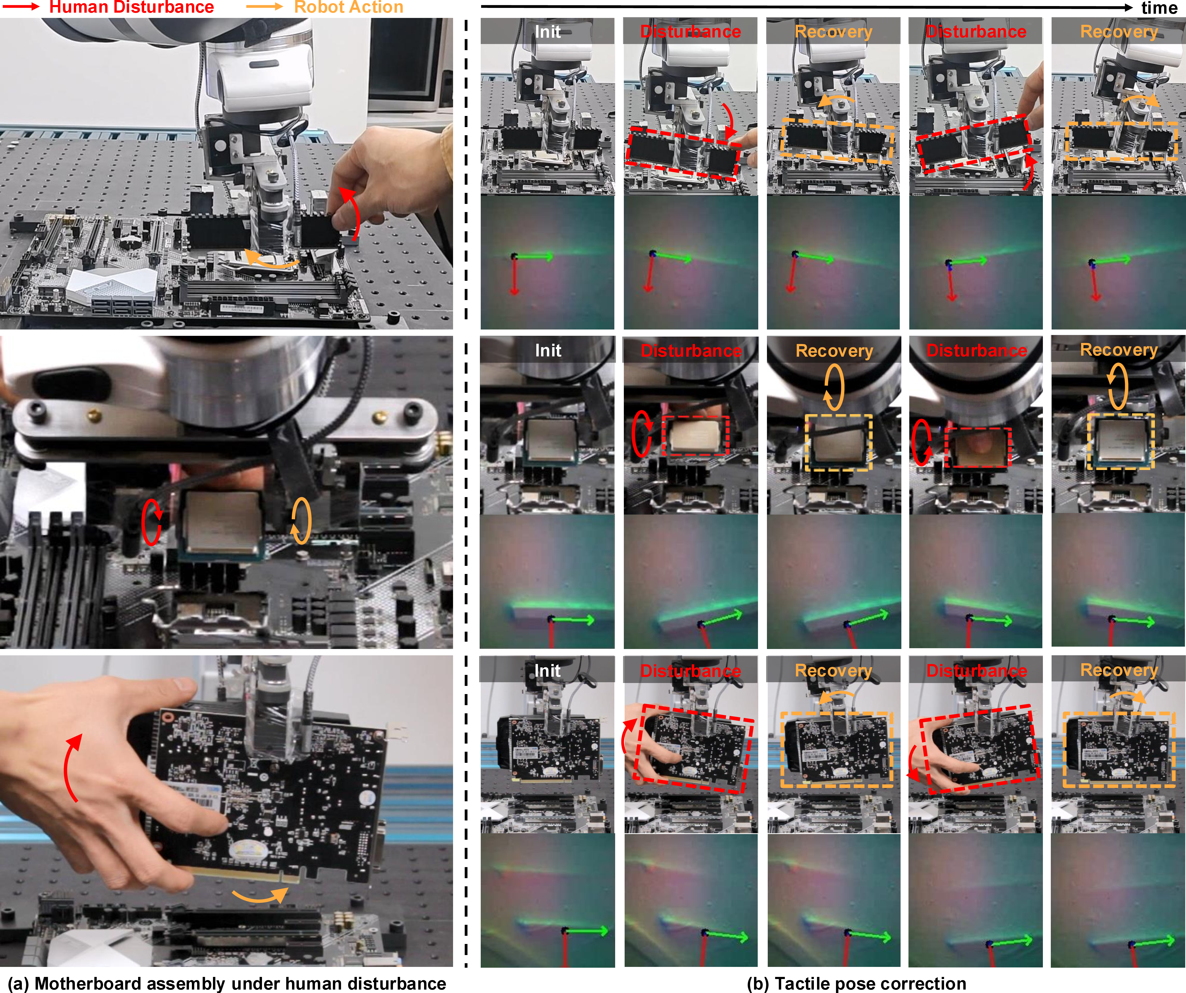 Figure 4: Robustness to Human Perturbation via Tactile Feedback. (Left) Snapshots of the robot recovering from manual object displacement while inserting a RAM module (top), CPU (middle), and GPU (bottom). (Right) Per-component reactive alignment: each first row shows the human-induced in-gripper rotation, and each second row the raw tactile readings and derived real-time pose estimate used to realign.