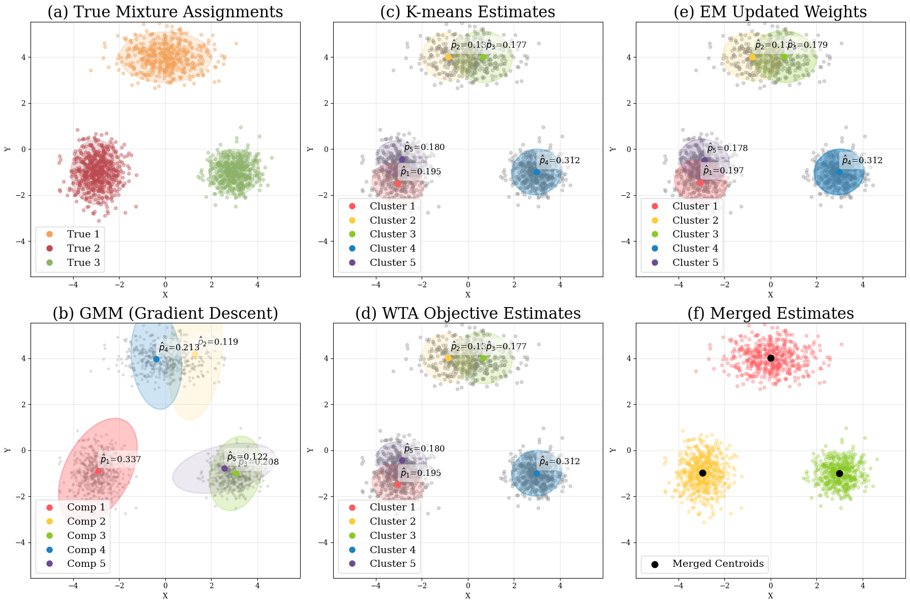 Figure 2: Minimal 2D Example. To demonstrate how the winner-takes-all objective influences the final predicted modes and probability, we construct a 3-mode Gaussian mixture (a), and fit a GMM with gradient descent on the parameters (b) and with the WTA objective (d). Observe that the parameter estimates exhibit mode collapse; while the WTA objective covers diverse modes but over-segments the space, which is identical to the K-means result (c). We propose to update the mixture weights with a single EM step (e) or use weighted cluster merging (f), which yields more valid assignments. Notice in (d) \hat{p}_1, \hat{p}_4, and \hat{p}_5 are the top 3, causing a miss on the top true Gaussian; In (e), the top 3 clusters are now \hat{p}_1, \hat{p}_3, and \hat{p}_4, covering all 3 true Gaussians.