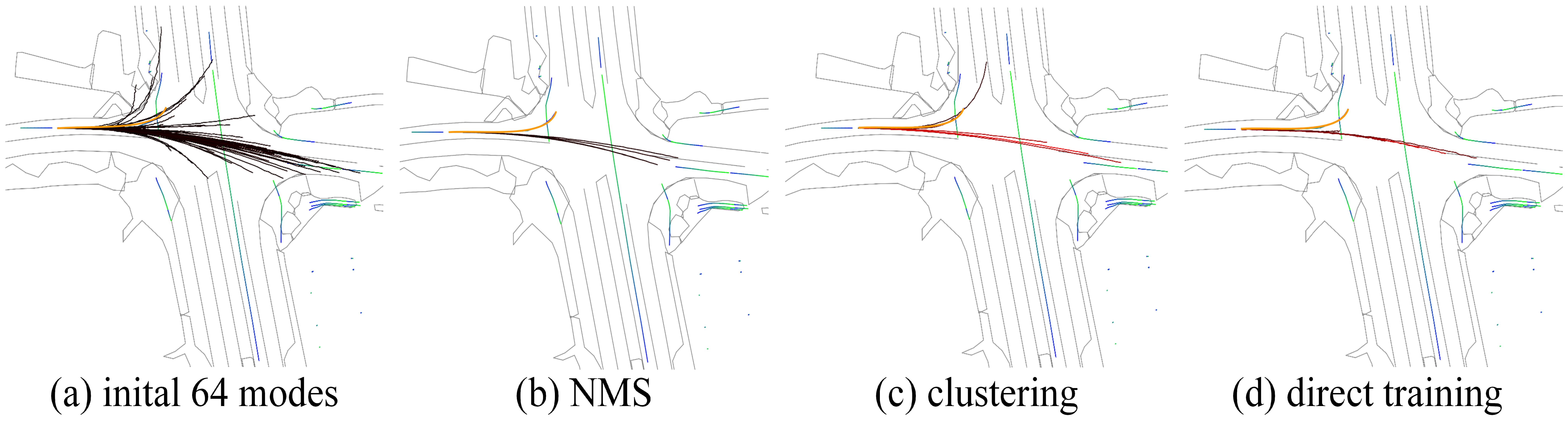Figure 3: Qualitative results of Wayformer. The predicted trajectory modes are colored in red(high probability) to black(low probability), logged trajectories are colored from green to blue, progressing across time, the map polylines are in gray, and the ground truth future trajectory of the target vehicle is in orange.