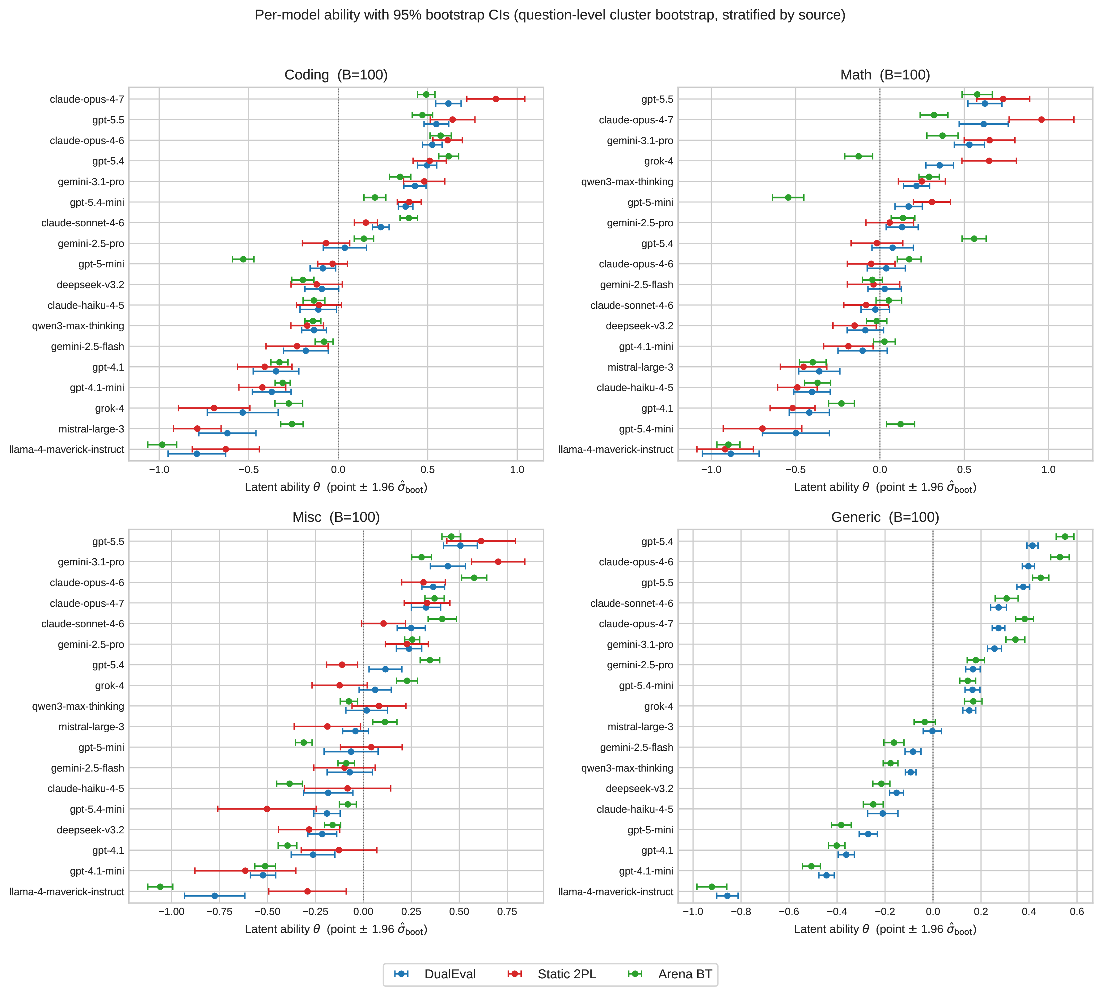 Figure 8: Per-model ability with 95% bootstrap CIs (question-level cluster bootstrap, B=100, stratified by source).
