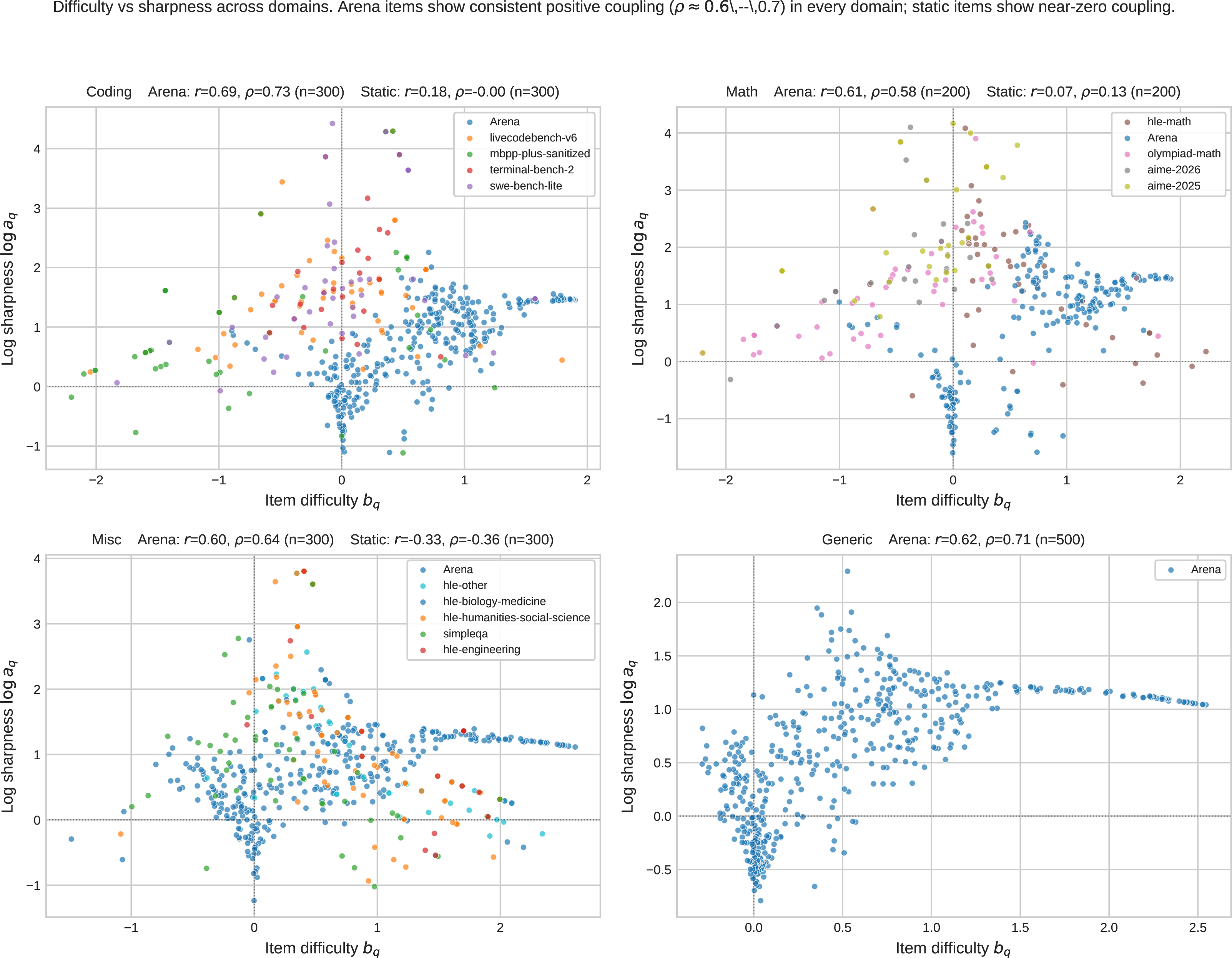 Figure 11: Learned item difficulty versus sharpness across domains. Static items show weak difficulty–sharpness coupling, while arena items exhibit a stronger positive association, highlighting modality-specific item structure captured by DualEval.