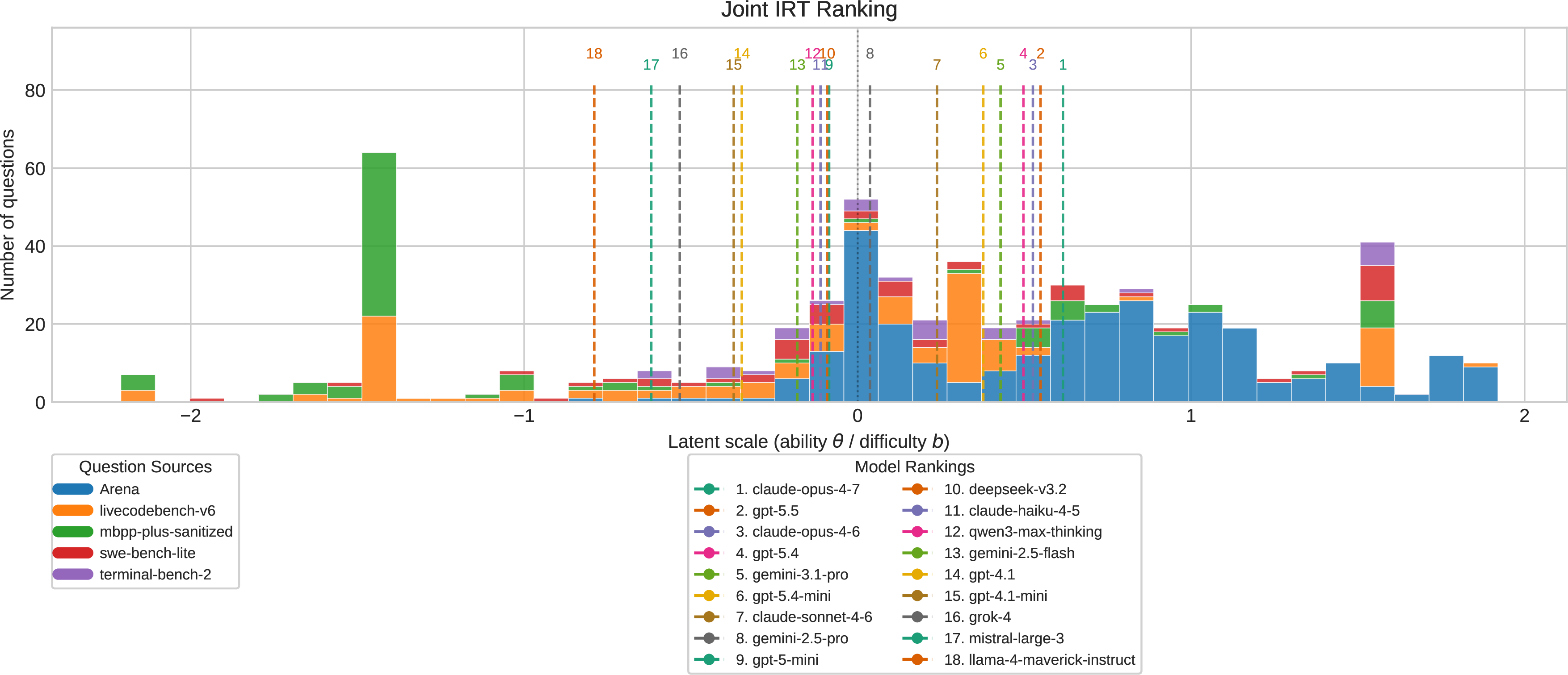 Figure 7: Rankings of model abilities and model-centric question difficulties on the coding domain, using public reward model Skywork-Reward-V2-Qwen3-8B.