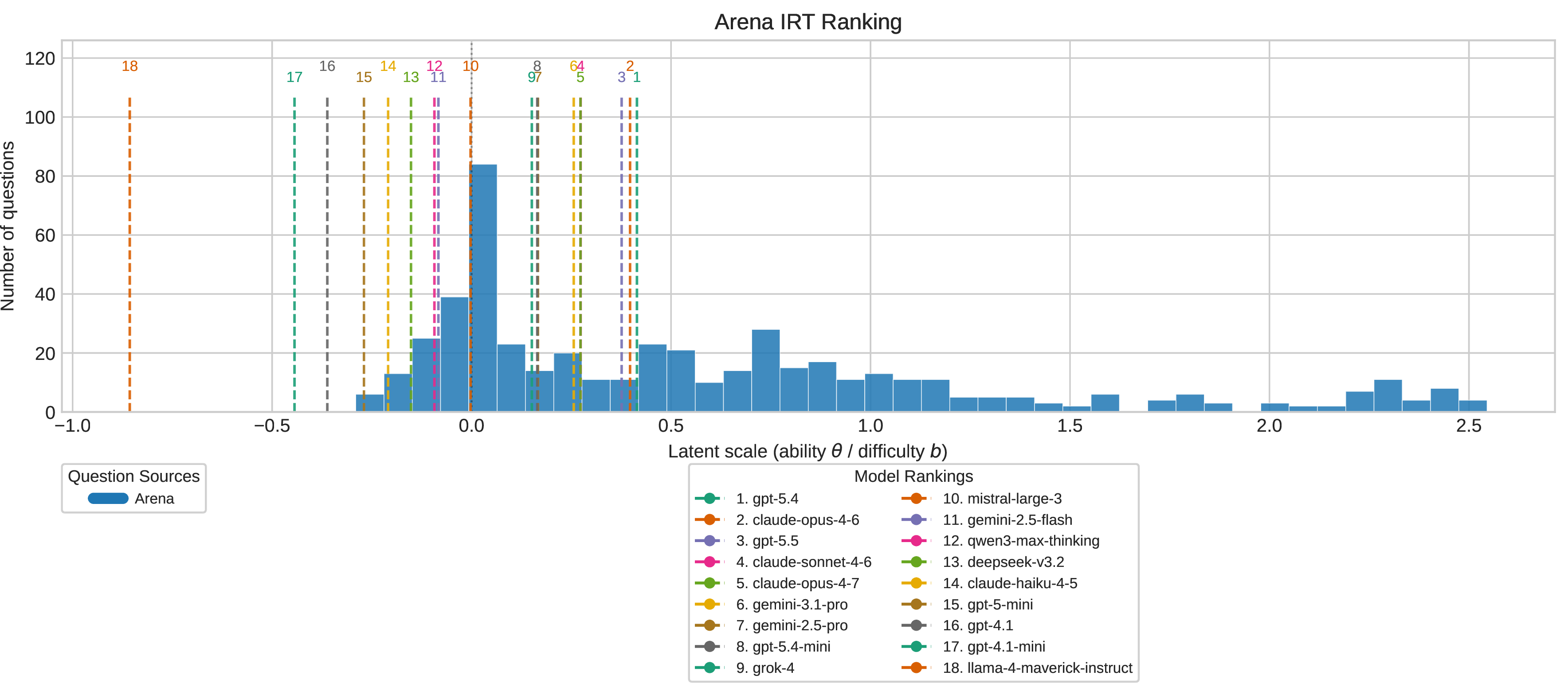Figure 6: Learned model abilities and question difficulties on generic.