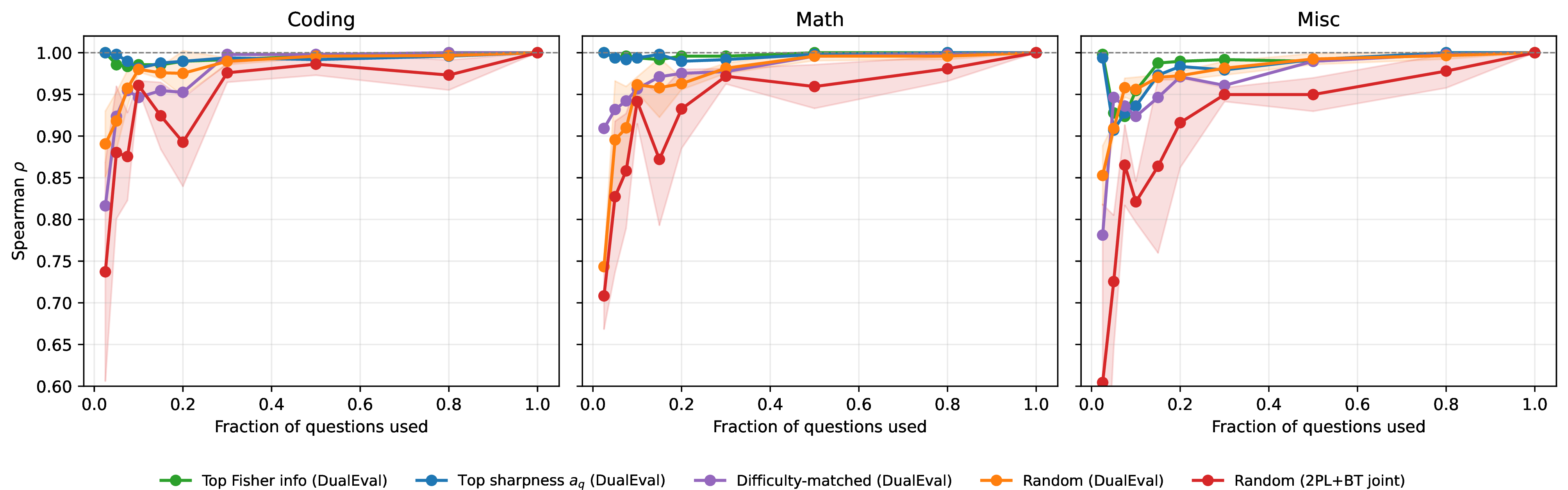 Figure 2: Subset-recovery agreement (Spearman \rho vs.the full-data DualEval ranking) as a function of the fraction of items retained, across coding, math, and miscellaneous domains. Items are selected by Top Fisher info (DualEval), the sharpness-only and difficulty-matched ablations, and two random baselines. Top Fisher info recovers the full ranking at \rho \geq 0.95 with as little as 10% of items in all three domains, indicating that ranking signal in current benchmarks is concentrated in a small subset of high-informativeness items.