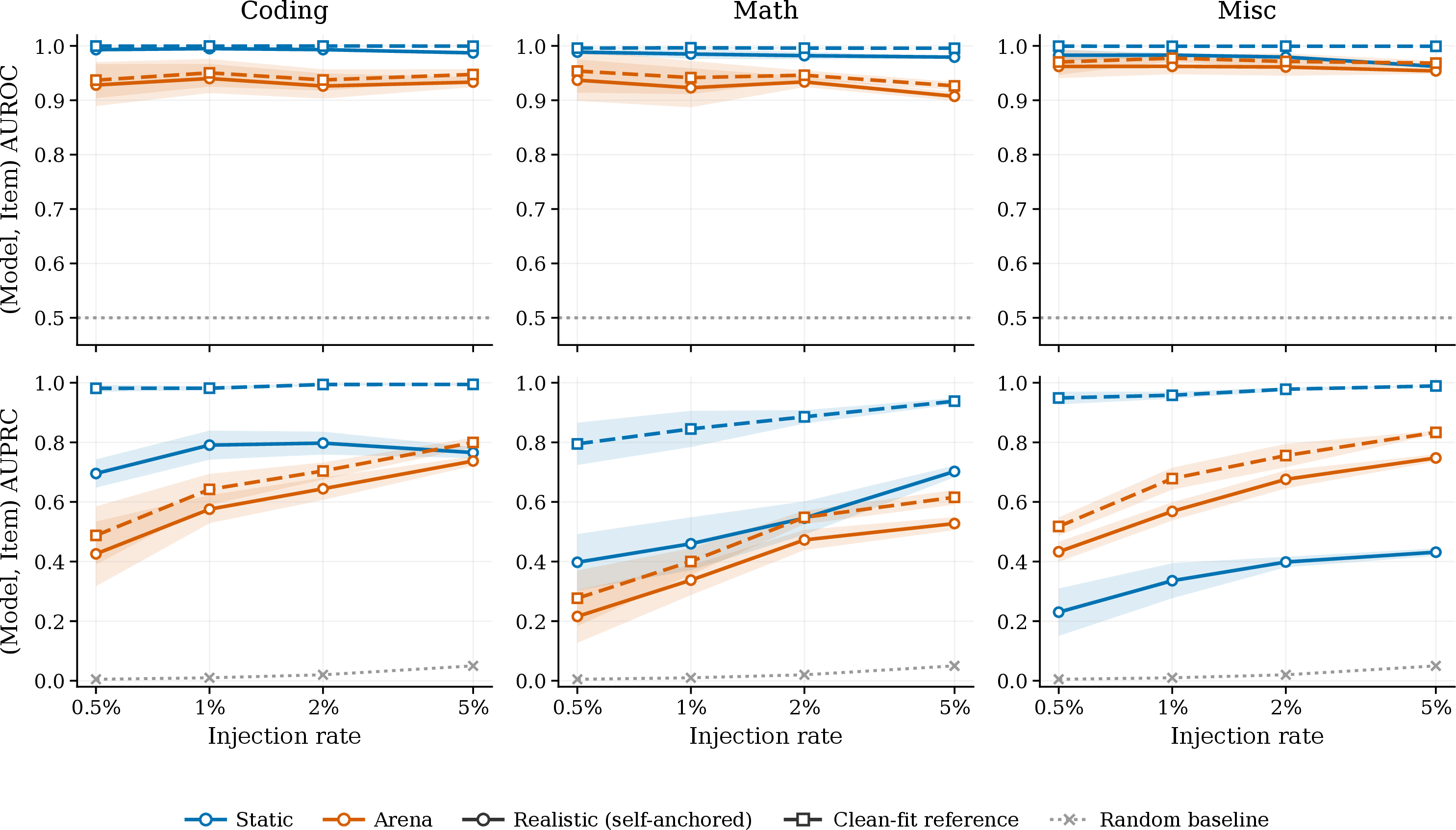 Figure 3: Synthetic contamination detection across coding, math, and miscellaneous domains, separately for static-label and arena-reward injections. Each panel plots item-level AUROC/AUPRC versus injection rate; the positive class is the set of synthetically contaminated cells. Residual scores from the clean-reference detector are strongest across domains and injection rates, while the contaminated-fit detector remains above the random baseline.