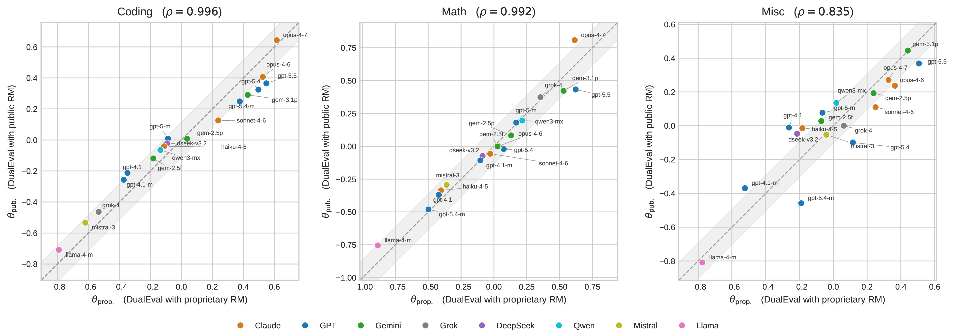 Figure 10: Per-domain scatter of DualEval model abilities under the proprietary RM (x-axis) and the public RM (y-axis), three panels for coding/math/misc. Points are individual frontier LLMs. Static anchoring keeps the cross-RM rankings tightly aligned in static-anchored domains.