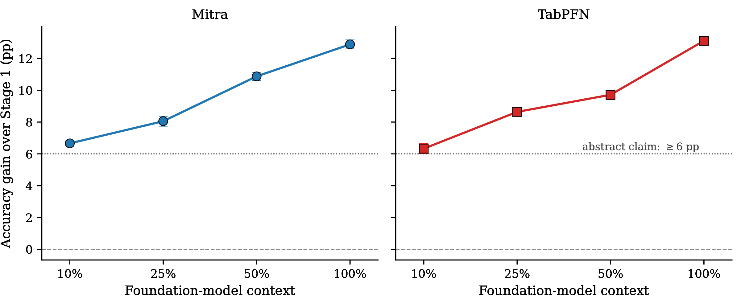 Figure 1: Graceful degradation (A4) on Swissmetro: adapter accuracy gain over Stage 1 (pp) as the foundation-model context fraction is reduced. One panel per foundation model; the dotted line marks the abstract’s \geq 6 pp claim. Markers are means across 10 bootstrap replicates with 95\% CI (cross-fitted protocol).