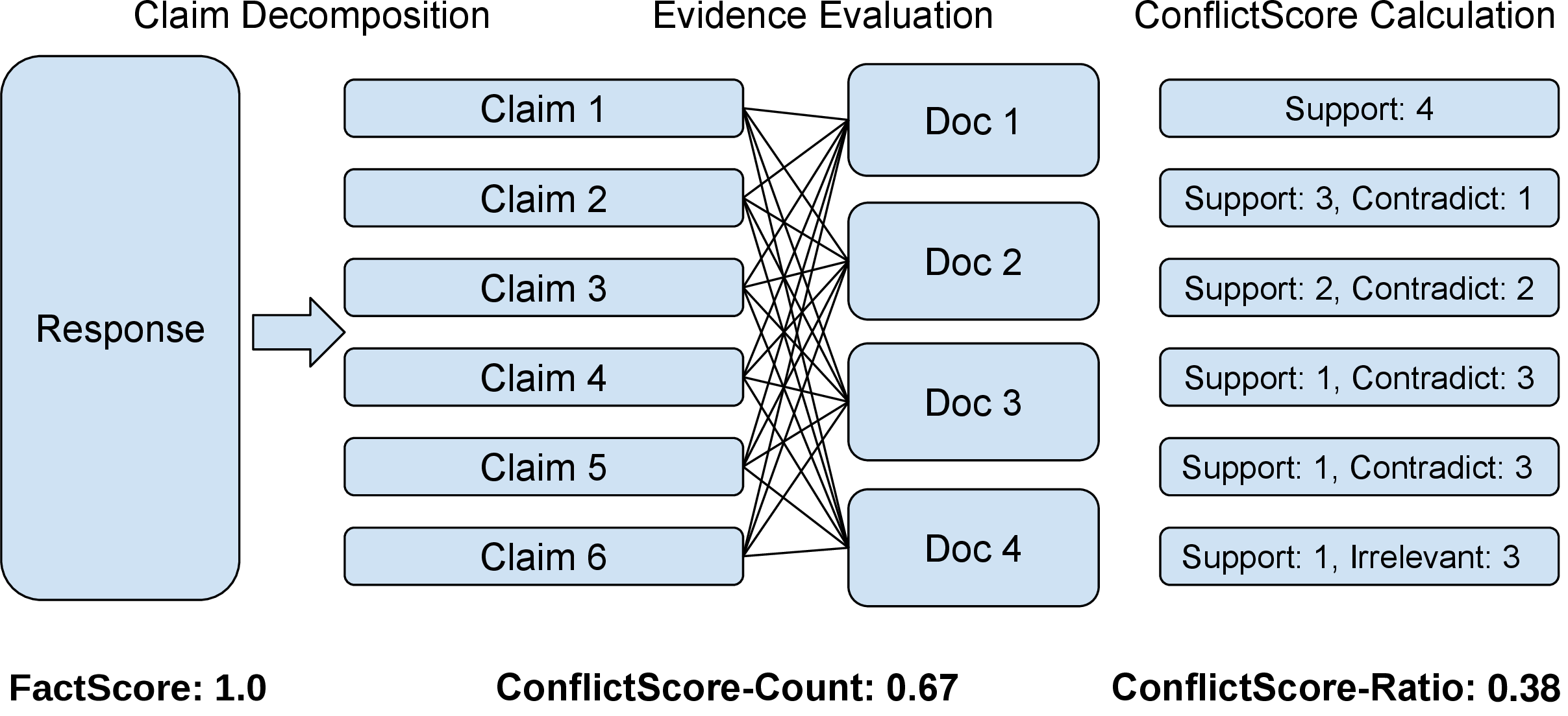 Figure 2: Overview of the ConflictScore framework. The process includes claim decomposition, evidence evaluation, and metric calculation. Existing metrics such as FactScore [5] would assign a perfect score of 1.0 for this response, since they treat the entire evidence corpus as a single source and mark a claim as supported if any document provides supporting evidence (every claim here has at least one supporting document). ConflictScore, in contrast, identifies when both supporting and contradicting evidence coexist, yielding a more fine-grained evaluation. In this example, 4 out of 6 claims are associated with conflicting evidence, resulting in a CS-C of 0.67. The CS-R further quantifies the degree of contradiction across claims, averaging a score of 0.38.