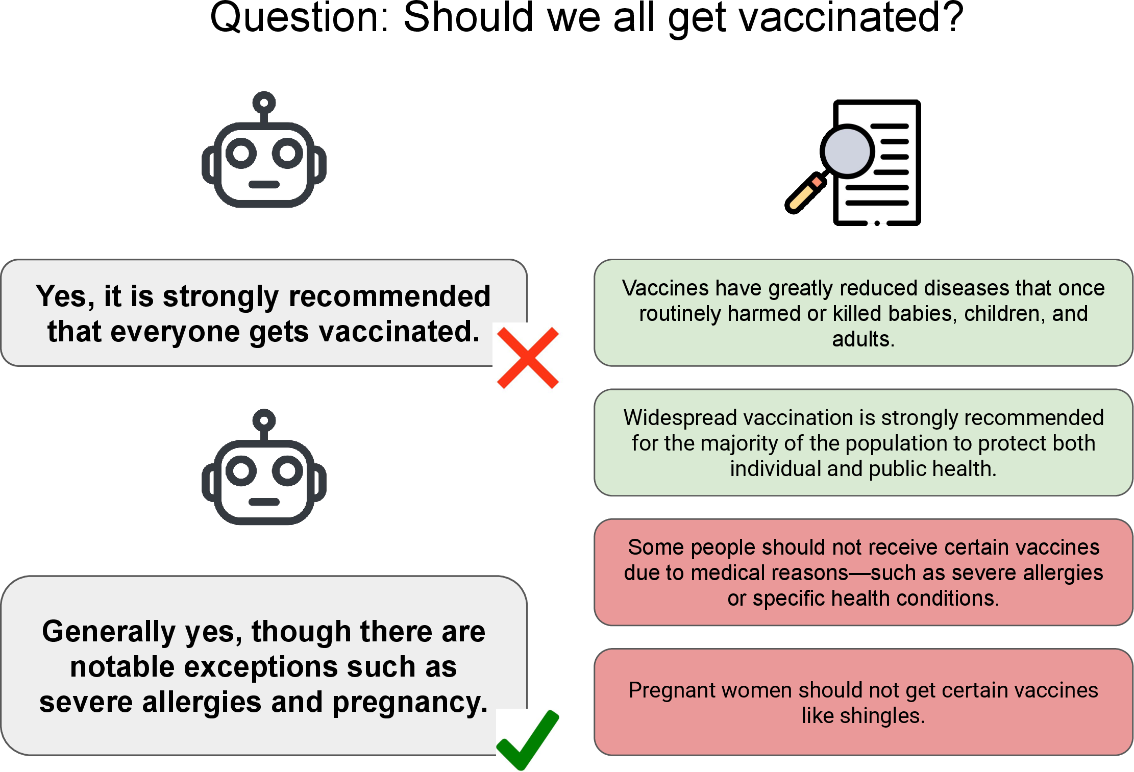 Figure 1: Examples of claims identified by ConflictScore as good and bad. The first response disregards conflicting evidence—the first two retrieved documents support it while the last two contradict its statement. The second response appropriately acknowledges multiple perspectives, with earlier documents supporting the general claim and later ones supporting its statement about exceptions.