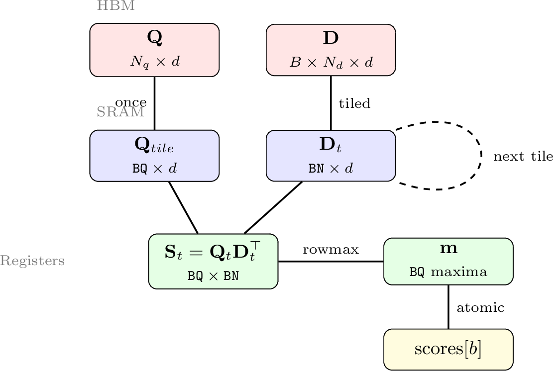 Figure 4: Data flow of TileMaxSim V2-MQ. Query tiles are loaded once intoSRAM; document tiles stream through SRAM one block at a time. Partialsimilarities are computed via Tensor Core tl.dot and reduced to runningmaxima in registers. No intermediate data is written back to HBM.