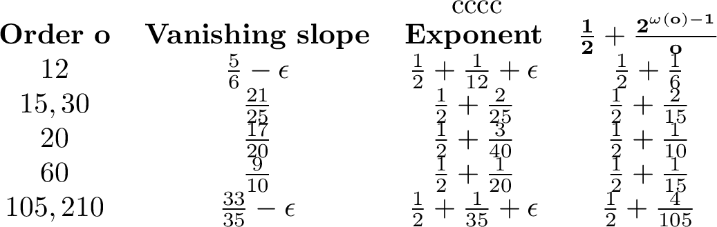Figure 5: Bounds for some orders for any \epsilon>0.