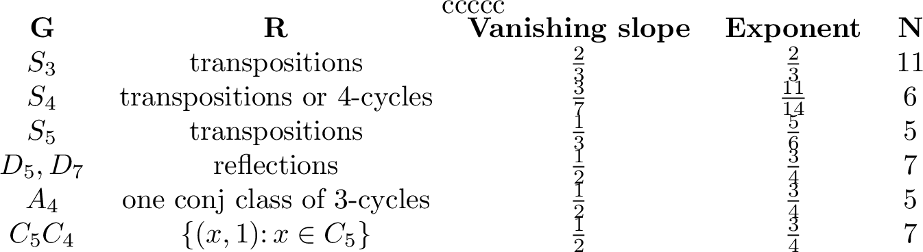 Figure 6: Bounds for some G,R.