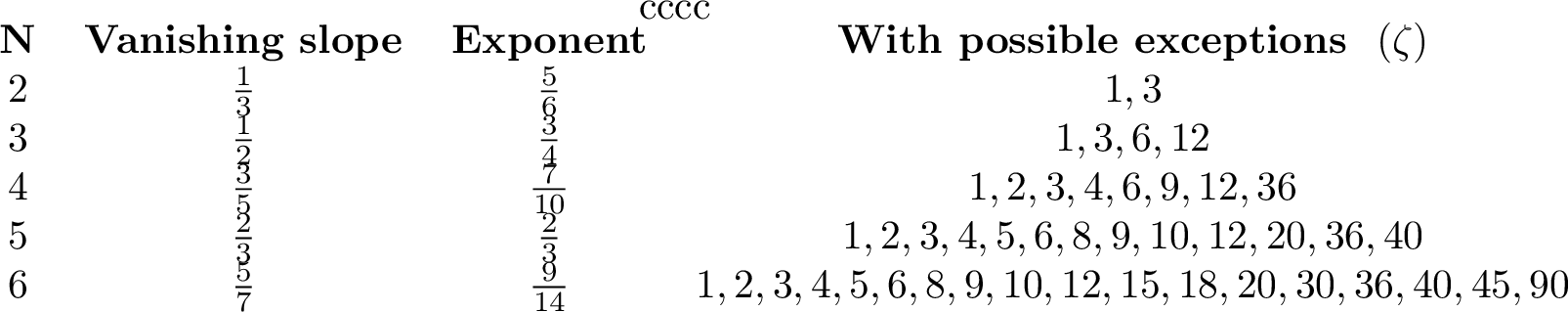 Figure 14: Table of orders of exceptional twists \mathcal{F}_V\setminus \mathcal{F}_{V,N} for V=\mathbb{C}R where R is the rack of transpositions in S_3.