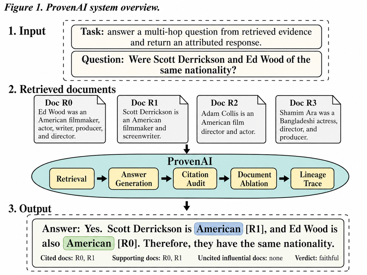 Figure 1: ProvenAI end-to-end system overview. A multi-hop question and its retrieved evidence enter the pipeline; seven audit stages produce structured outputs that include validation count, answer accuracy, citation fidelity, corpus size, per-phase reports, and ablation verdict tallies.