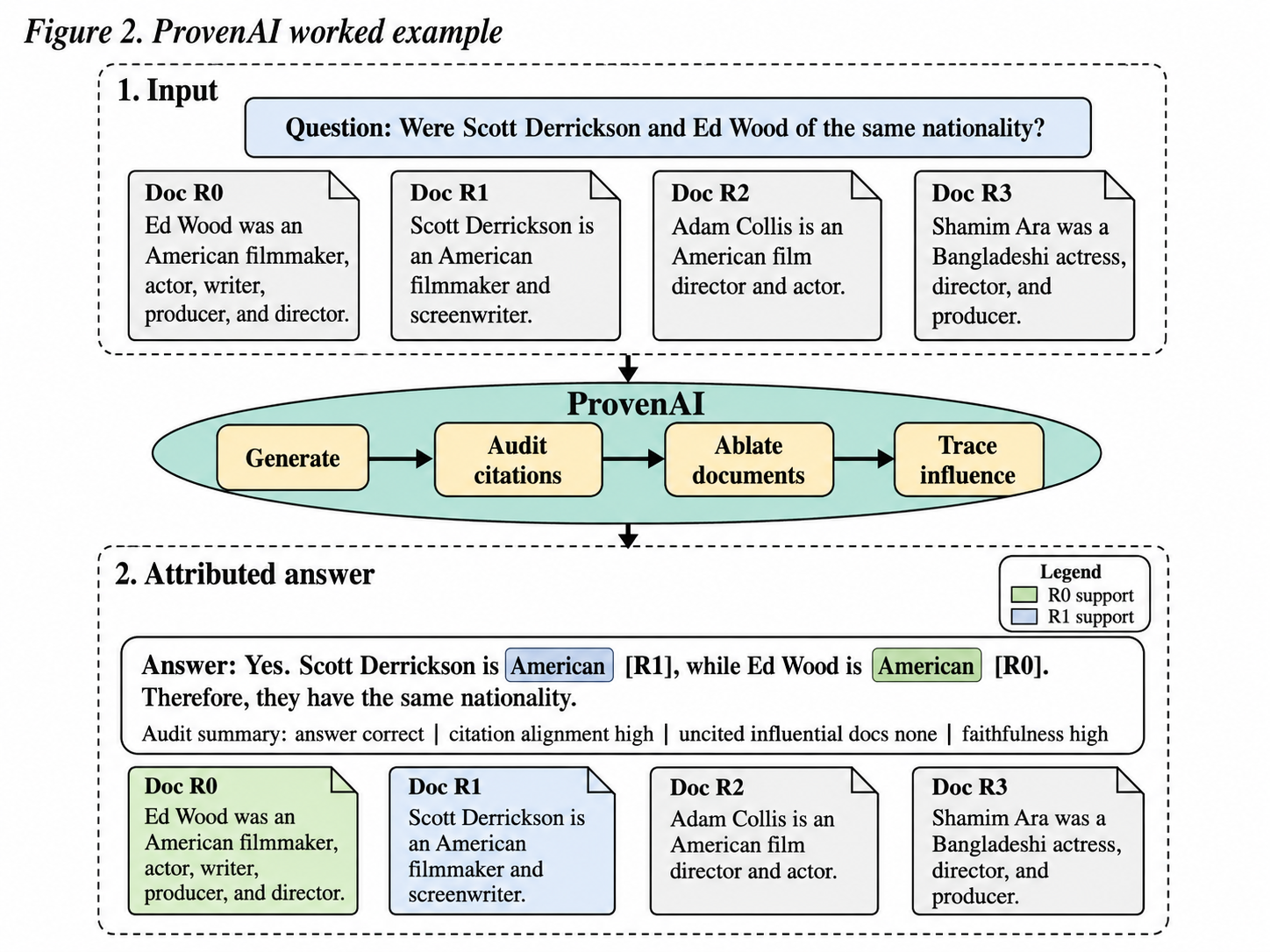 Figure 2: Worked example illustrating the citation-influence gap. The generated answer cites the two titles identified by HotpotQA’s supporting-fact annotations and receives a clean citation audit, but document-level ablation reveals that several uncited documents measurably shift the output while one cited document registers only weak influence under the current proxy.