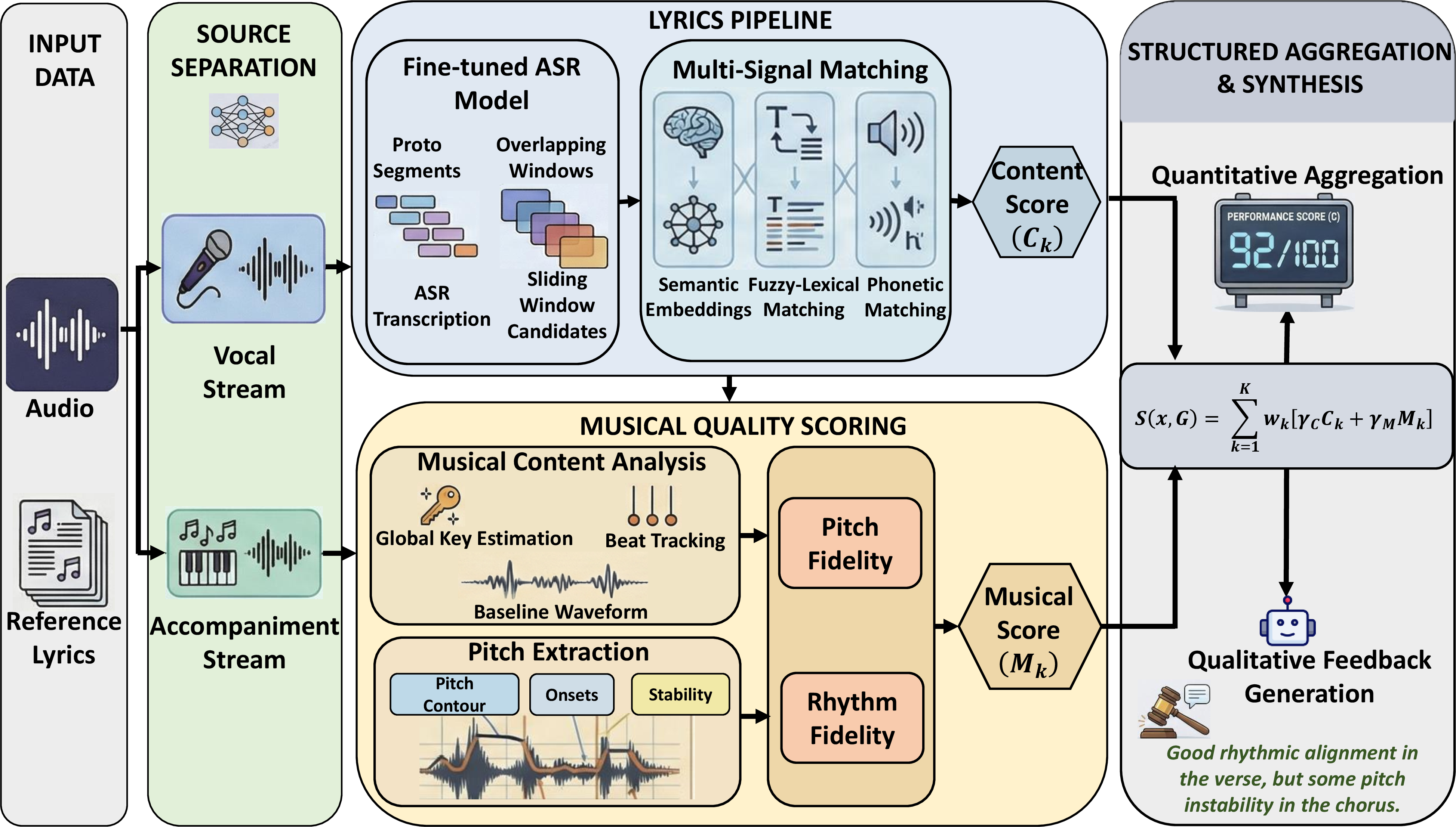 Figure 1: MusicJudge jointly evaluates the content and musical aspects of singing audio.