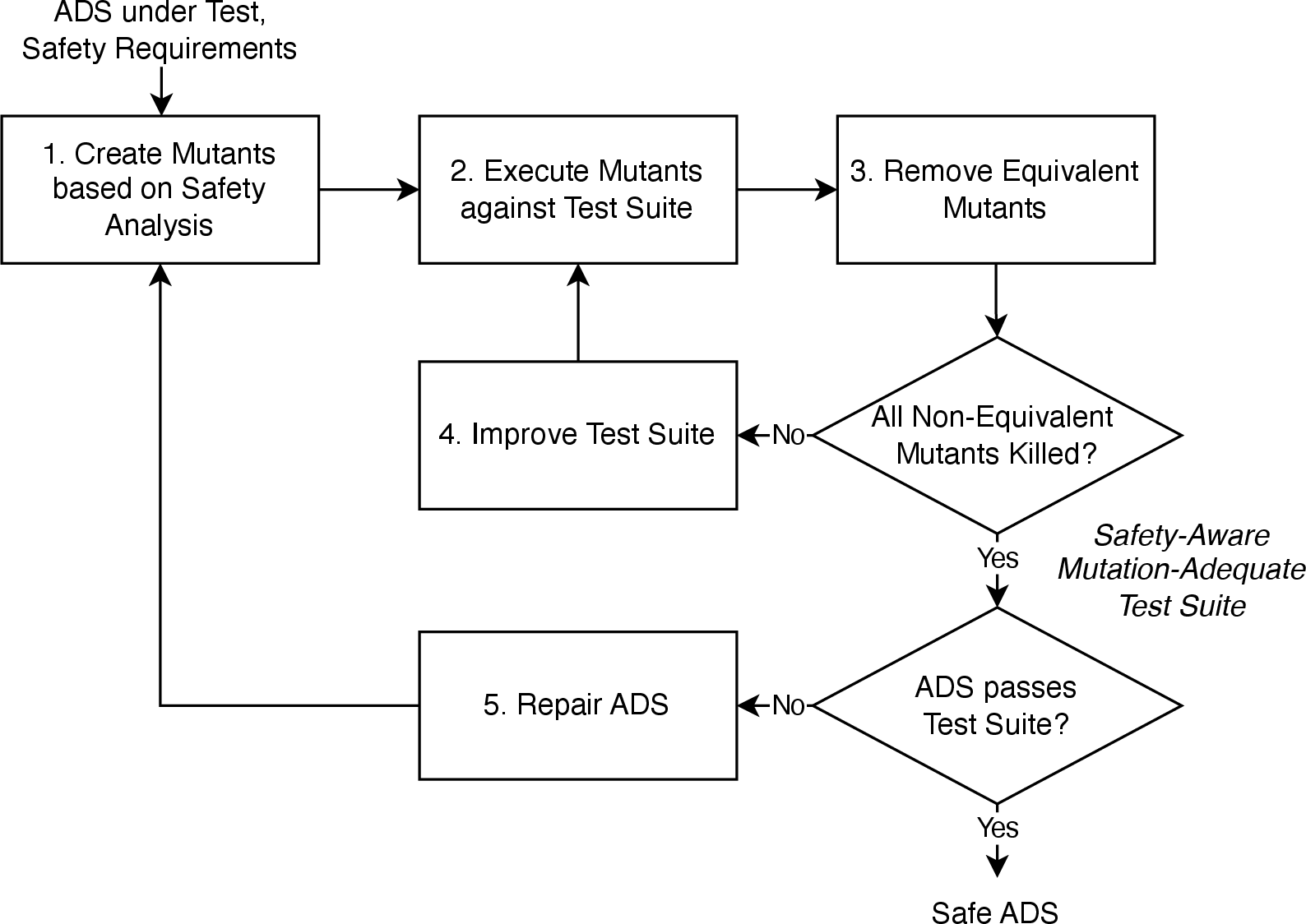 Figure 1: Safety-Aware Mutation Testing Process Overview