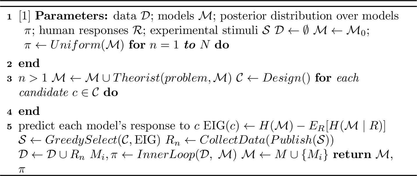 Figure 4: Outer loop: model-guided experiment design and data collection.