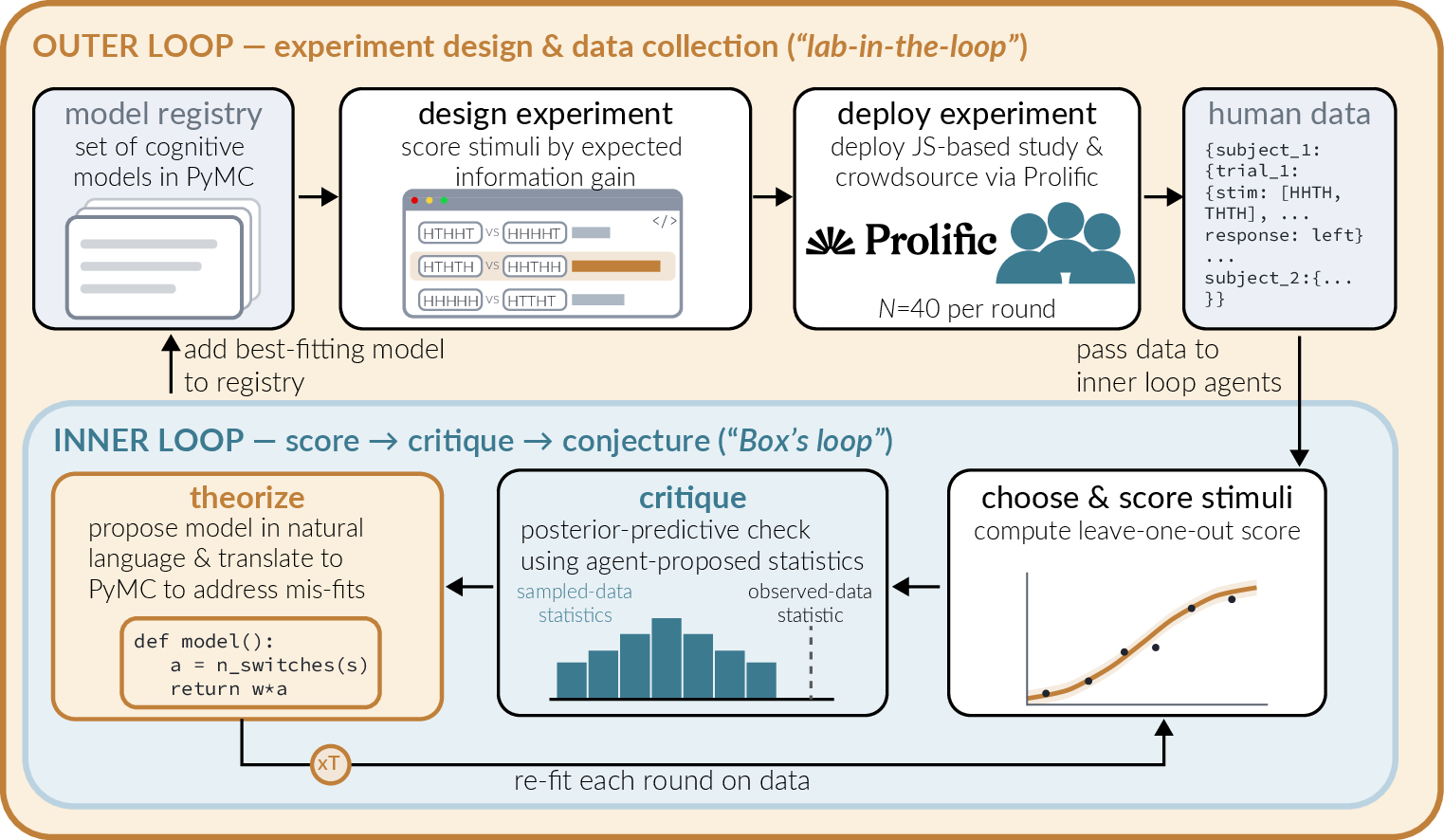 Figure 1: An agent-based discovery loop for automated cognitive science. In the outer loop, an LLM agent designs an experiment by proposing candidate stimuli, which are then ranked by their expected information gain over a model registry. Selected stimuli are implemented as a jsPsych experiment and deployed to participants on Prolific. The collected human data are passed to the inner loop. In the inner loop, each registry model is first fit to the data. A critic agent then performs posterior-predictive checks: it both proposes and computes test statistics on datasets simulated from the best incumbent model and compares this reference distribution to the value computed on the human data. A theorist agent uses this critique to propose new probabilistic models. The best-fitting model is carried forward to the model registry. In practice, we have an additional theorist agent in the outer loop proposing models before designing experiments on iterations after the first.