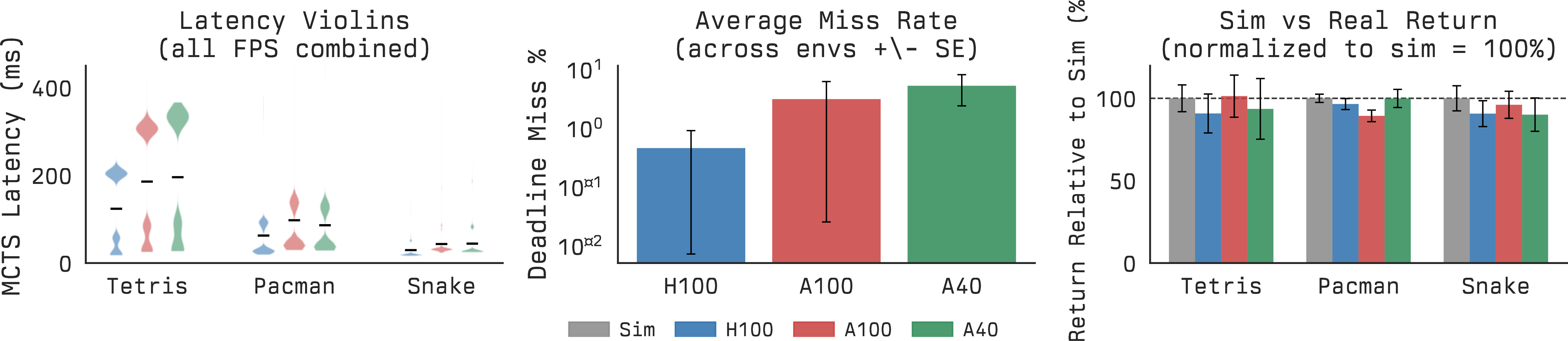 Figure 8: Simulation-trained policies transfer cleanly to hardware deployment. Left: MCTS latency variance tightens with GPU class—H100 is most consistent, A100 intermediate, A40 widest. Centre: H100 and A100 miss deadlines rarely; A40 breaks down only at the tightest frame rates. Right: Deployed returns at 9 FPS match simulation closely across all environments and GPU classes.