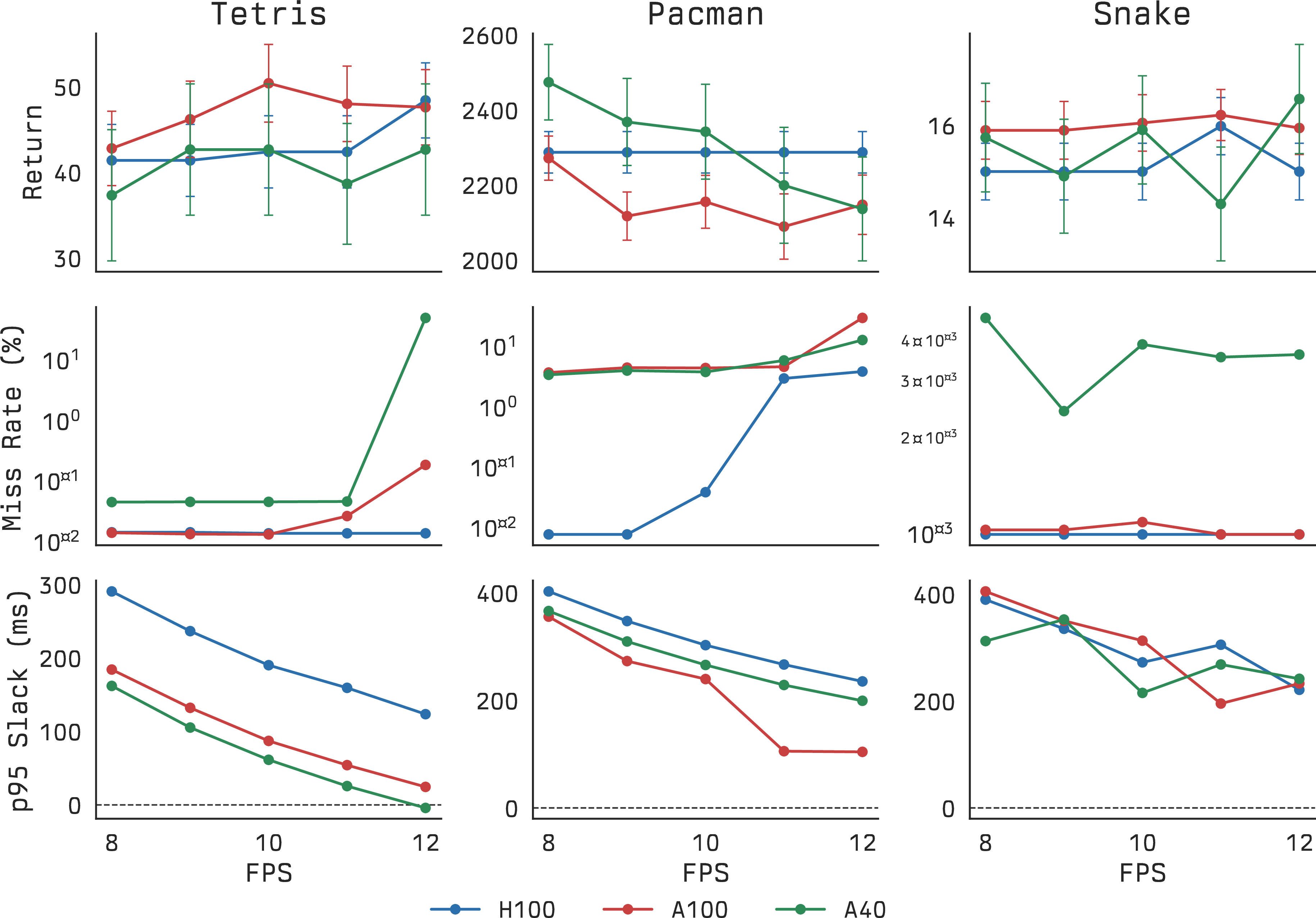 Figure 14: Detailed two-GPU deployment breakdown across real-time Tetris, Pac-Man, and Snake. Top: return vs.FPS. Middle: deadline miss rate. Bottom: p95 slack to the k{=}4 deadline. Snake remains robust, real-time Tetris fails only near the tightest A40 regime, and Pac-Man is the most latency-sensitive.