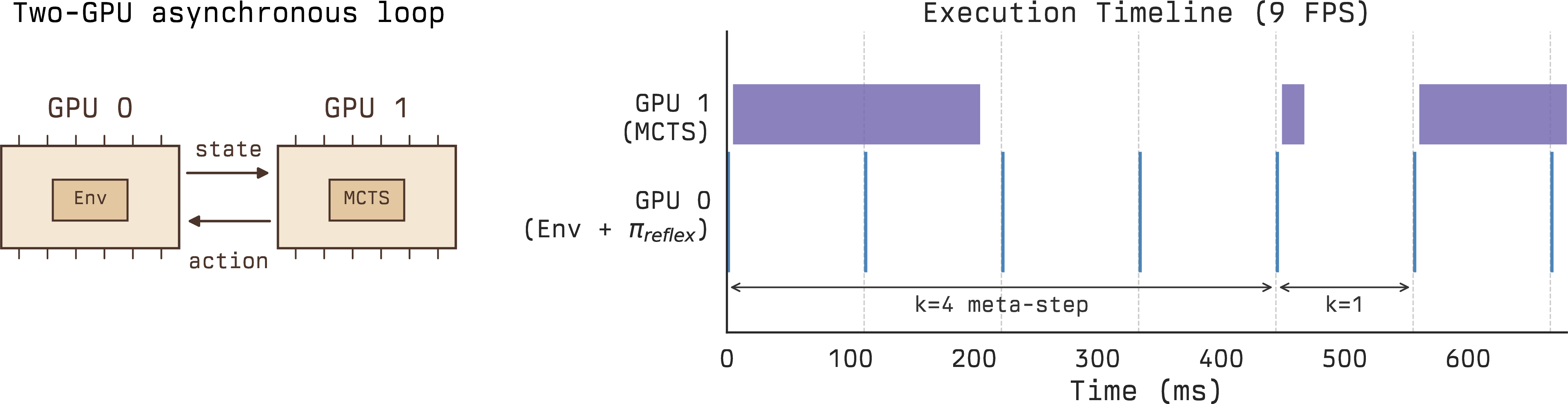Figure 7: Two-GPU asynchronous deployment pipeline. GPU 0 runs the environment continuously via committed (reflex) actions; GPU 1 runs MCTS in parallel, so a larger k buys more planning time without pausing the game. Left: schematic of the two-GPU loop. Right: execution trace at 9 FPS, a k{=}4 meta-step spans four 111 ms frames, followed by a k{=}1 recovery step.