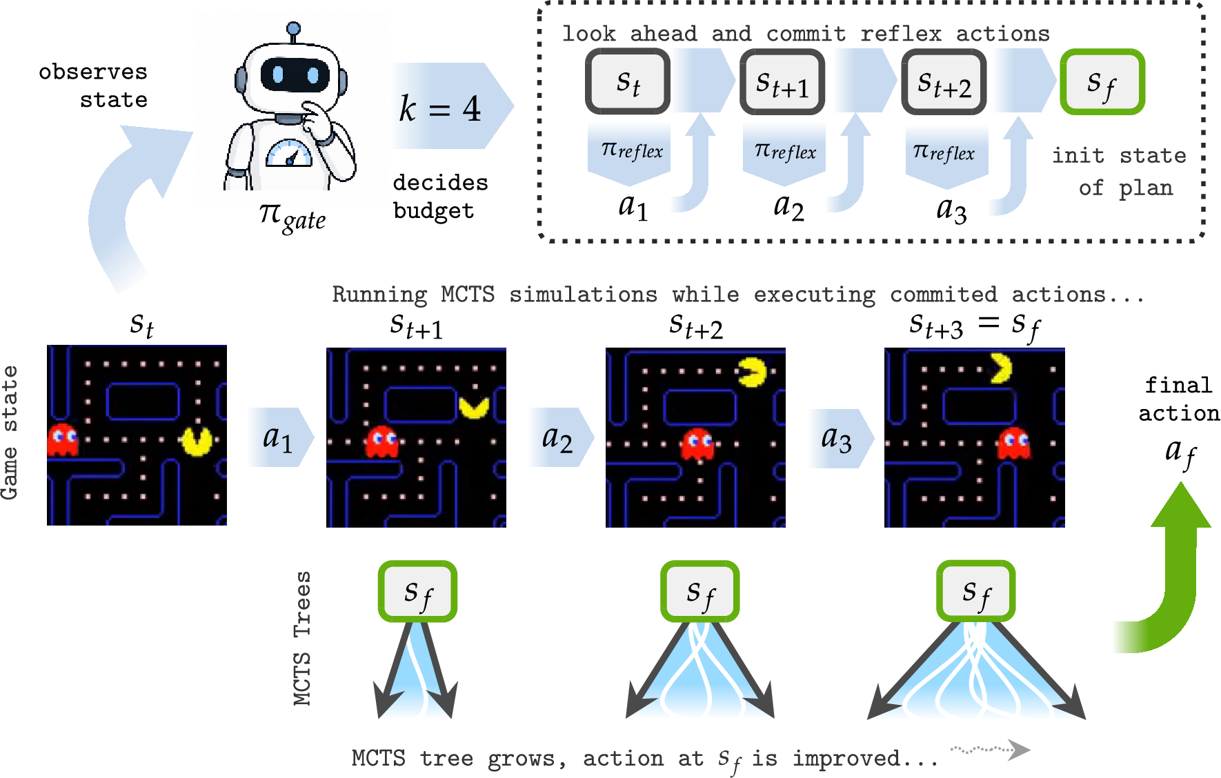 Figure 1: Given the current state, the gating policy chooses whether to react immediately or spend time planning, selecting the number of timesteps k over which to plan. The agent then takes k{-}1 committed actions using \pi_{\mathrm{reflex}} (\pi_{\mathrm{0}}) while MCTS plans, and finally executes the planned action.