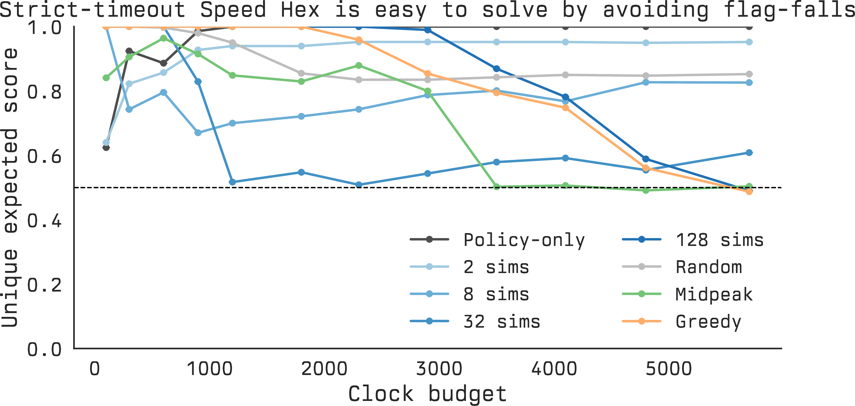 Figure 13: Strict-timeout Speed Hex is substantially easier than the main Speed Hex benchmark. Using the unique-game expected-score metric, the learned gate remains above parity against every opponent on average, with means of 0.952 against the policy-only opponent, 0.903 against fixed 2-simulation play, 0.904 against random allocation, and 0.893 even against the fixed 128-simulation opponent. At large budgets, the more aggressive opponents become the weakest because they overspend clock and lose on time.