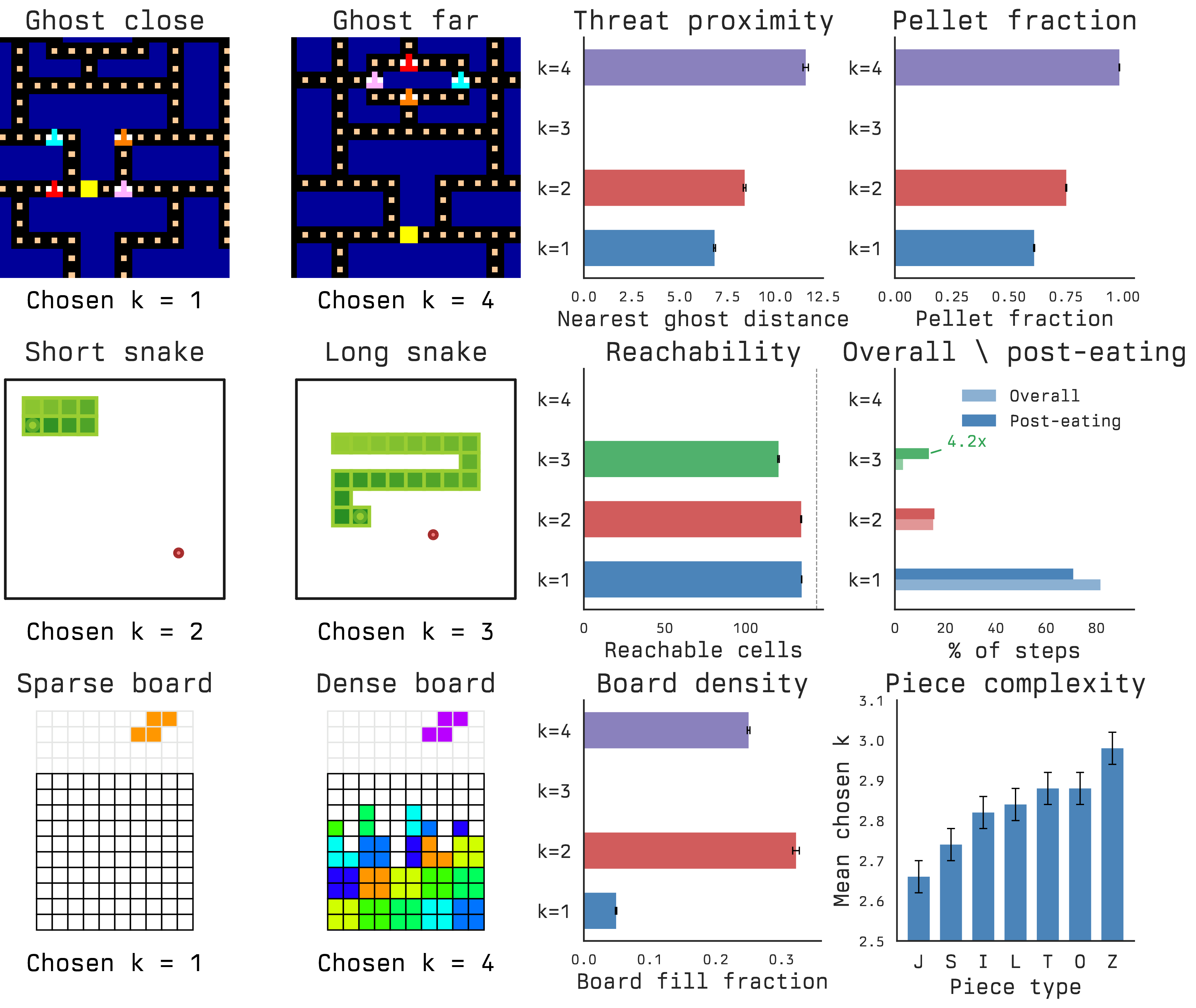 Figure 5: The policy plans deeply precisely when the state is dangerous or constrained. Across Pac-Man, real-time Tetris, and Snake, larger chosen budgets are associated with higher threat, denser boards, or fewer safe continuations, indicating that the gate is responding to meaningful decision difficulty. Plots show state features conditioned on chosen budget k (mean \pm 1 SE, 100 episodes).