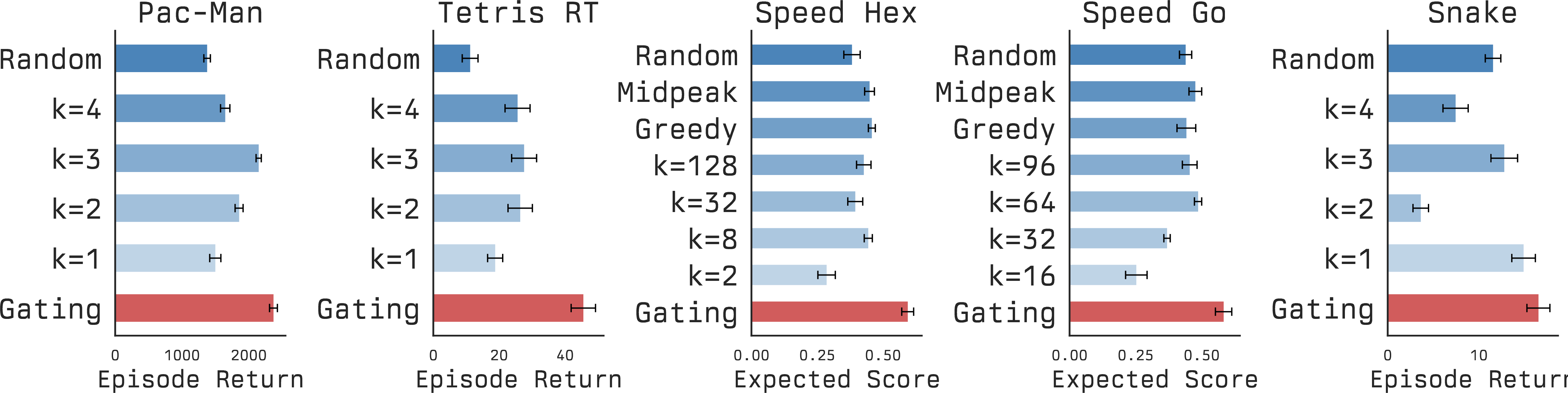 Figure 4: Across all five environments, the gating policy outperforms fixed-budget and heuristic baselines, showing that adaptive allocation matters more than committing to a single search budget. Bars show mean \pm SE over 100 episodes; for Speed Hex and Speed Go, expected score is averaged over the shared sampled clock budgets.