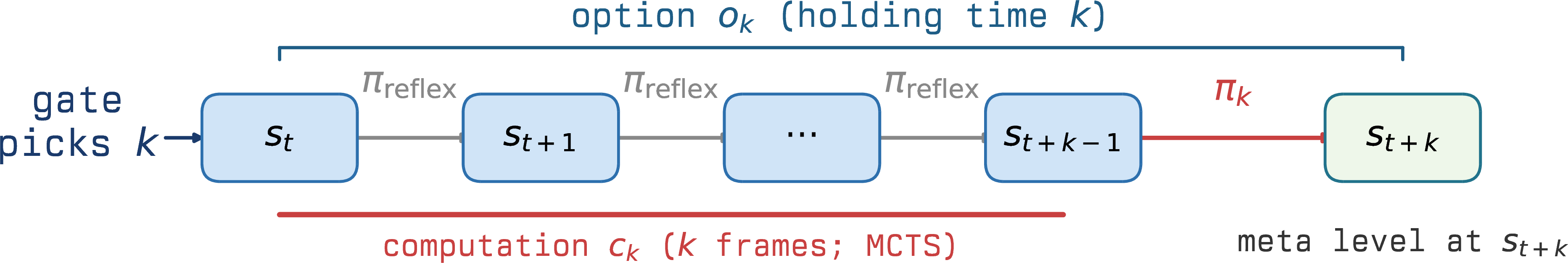 Figure 2: Timeline of a budgeted option o_k. The agent emits k{-}1 committed actions from \pi_{\mathrm{reflex}} while computation c_k runs (instantiated as MCTS for k frames), then applies c_k’s output \pi_k and returns to the meta level at s_{t+k}. In clock environments, the committed steps are no-ops that only consume clock.
