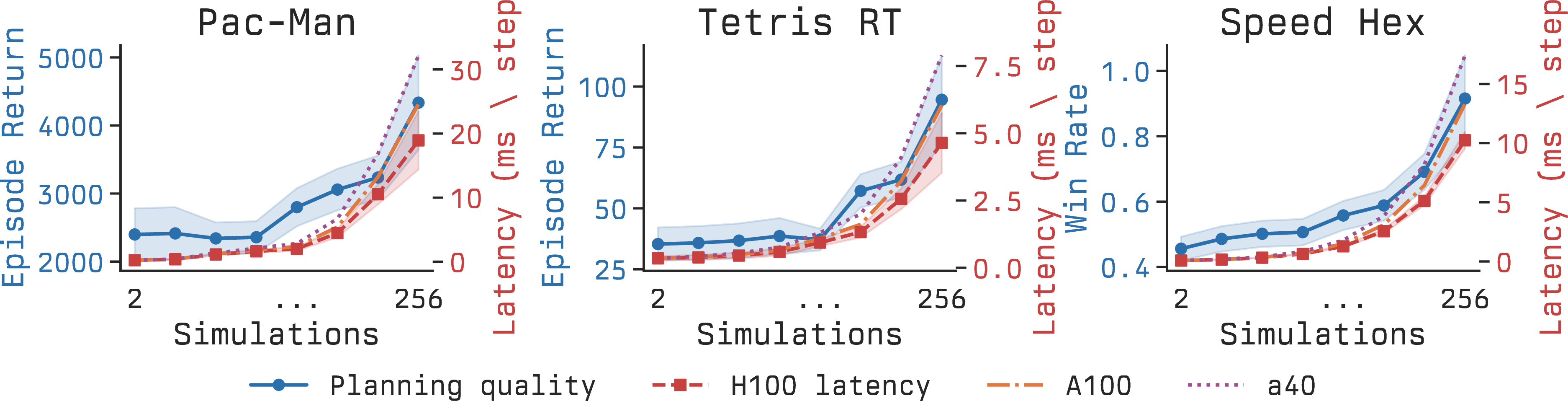 Figure 3: Across Pac-Man, Tetris, and 2-player Speed Hex, planning quality rises with simulation count while inference latency rises alongside it. Blue denotes performance; dashed curves denote per-step latency on H100, A100, and A40; shading shows \pmSE.
