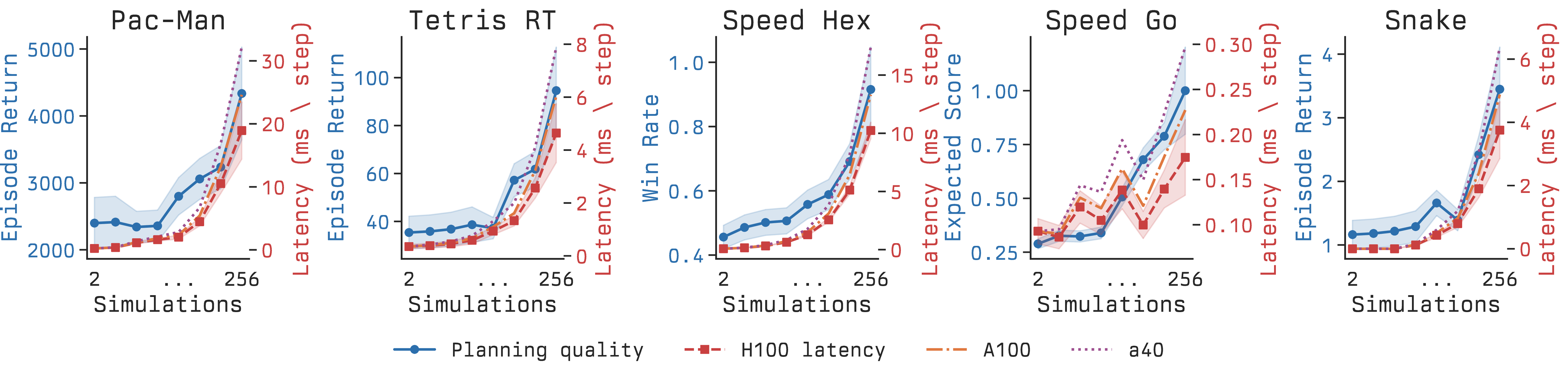 Figure 10: Full co-scaling results across Pac-Man, real-time Tetris, Speed Hex, Speed Go, and Snake. Blue denotes planning quality; dashed curves denote per-step latency on H100, A100, and A40; shading shows \pmSE.