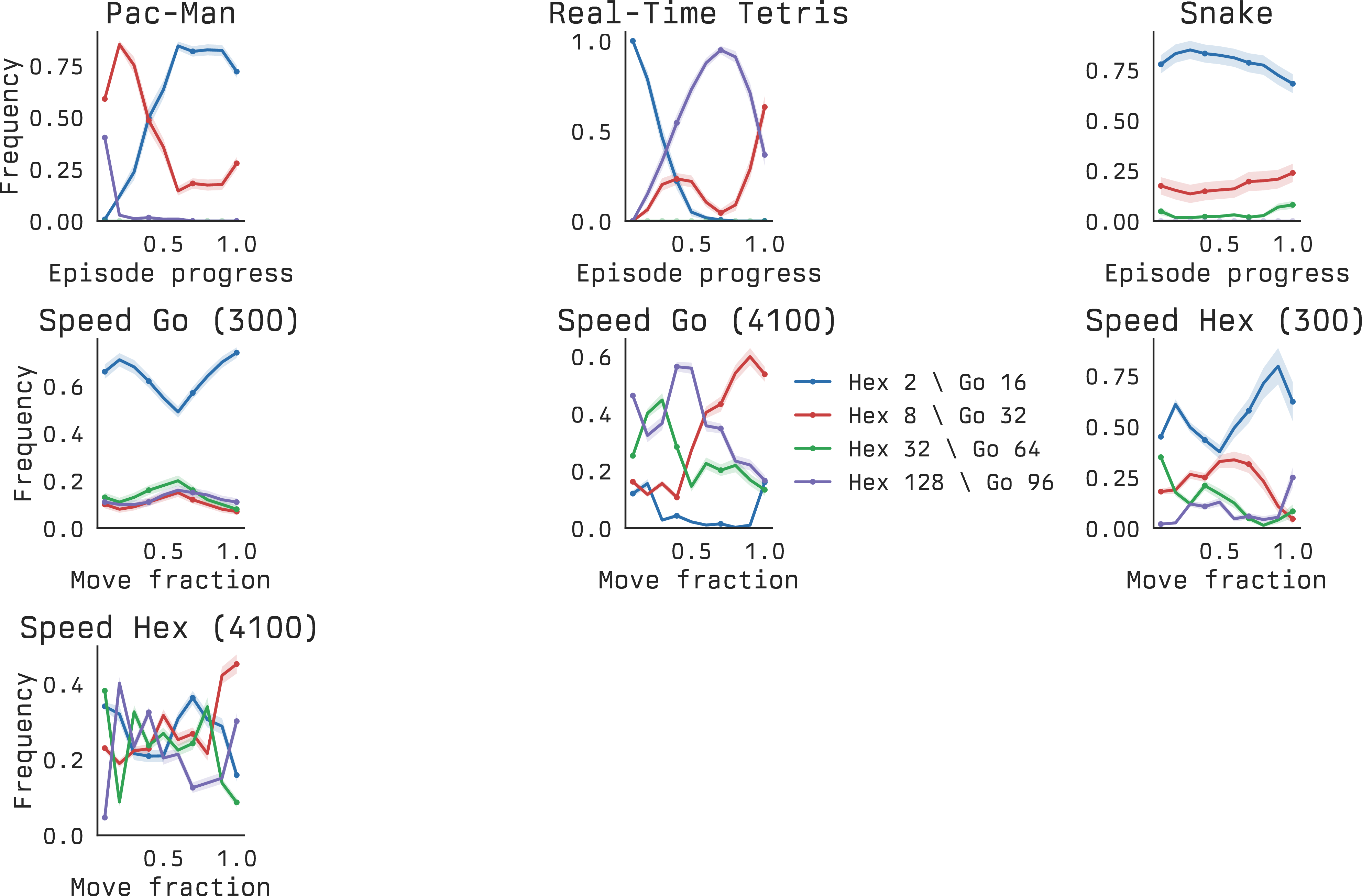 Figure 12: Different environments induce different allocation profiles. Pac-Man becomes more reactive later in the episode, real-time Tetris shifts toward deeper planning as the board densifies, Snake remains mostly reactive with occasional deeper planning in constrained states, and both clock games become less reactive when more time is available. This figure complements Figure 6 by showing the full cross-environment strategy profiles rather than only the clock-game comparison.